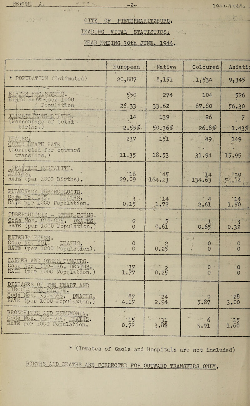 194A-,\<?4 A*. CITY OF PIETERMARITZBURG. I3ADIHG VITAI STATISTICS; year ending 30th junb, 1944. \ Ij ! European ; Native Coloured Asiatic * POPULATION (Estimated) ! 20,887 8,151 .1,534 ... 9,345 BIRTHS ROISTERED', ■ BIRTH i.j.c .1000 ;; Population- t 550 t* v 26 33 274 33.62 104 67.80 526 56.30 ILtE CrIT IRT&fe rFercenjbago of total • . . birUis,) 14 r ( - .. 2.55% 139 50.36^ 26 26.8^ 7 1.435?. DEATHS i ■ , CRUIi{l|r.ATI! _ RATH / (Corrected for outward transfers,) 237 . 11.35 151 j. 18.53 49 31.94 ' 149 15.95 ■ iNFAjilllZ JIOHTAIirY. =■ j DEMfea ” j HATS, (per a000 Births). '16 29,09 '45 I64,23 I4 , 134.63 .. ■ ’29 - 7’4 s 14 1 : { PUIMCNAHY__Tu.BER.CULOSTS. Codte Ho'0:15V *Tb/'THS, * RAfE.per 10GO Population, * 3 * Ool? •14 1.72 ■ 4 2.61 ‘ '14 1. ?o TUBE RC UI. 0 S IS - OTHER-FORMS, Coaa Mos. Cv>-02?, DEATHS , RATE (per 1000 Populations’ 0 0 • 5 0.61 ■ 1. 0.6 5 ■» f . f; ., a * 3 0.32 ENTERIC 'PETERo Code No,’COl, DEATHS. 1 0 ’ 2 ./ *• 0 • 0 RATE (per 1000 Population), 0 0.2? 0 t 0 CANCER AND OTHER, TUMOURS. Code Nos. 100~i37T0 DEATHS: . ■37 1*77 2 0 0 RATE (per 1000 Ponnlatibnl) * 0.25 0 • 0 DISEASES 0? THE HEART AND cjmi%tJ?0Kr8Ys&M:-~ Code_Noi , Sub'-ToB. DEATHSt ( i 87 | * 4.17 ’24 1 • 4 ■ • 9 *28 RATE (per 1000 Population.) 2,94 5.87 3.00 BRONCHITIS AND PNEUMONIA. GE^e_Jos.?^jU)^TOb , DEATHS. RaTE per .lOOO population, !__ ' ! •15 0.72 | ly . 3 M ' • 6 111 '15 1.60 (Inmates of Gaols and Hospitals are not included) SIB?HS_ATiD_nEATHS_AKE CORRECTED FOR OUTWARD TRANSFERS ONLY.