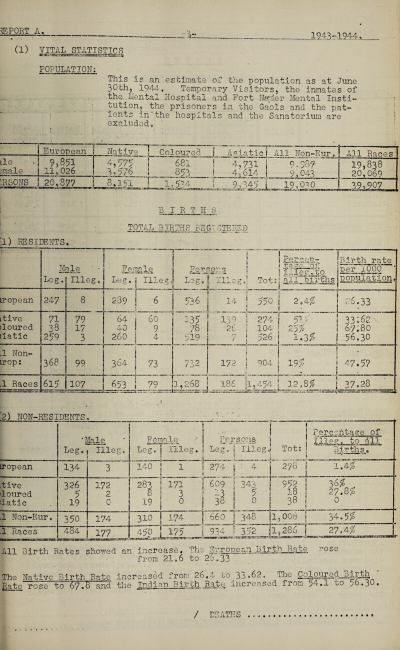 (1) VITAL STATISTICS 19.43-1944, POPULATION; This is an'estimate of the population as at June 30 th, 1944, Temporary Visitors, the inmates of the. Mental Hospital and Fort Napier Mental Insti¬ tution, the prisoners in the Gaols and the pat¬ ients in'the hospitals and the Sanatorium are excluded. ___ - i European Native Coloured ! Asiatic r—- _A11„Non-Eur„ 9,987 9,043 All Races lie 5. male 9,851 111,026 4,575 ._.3.,.576 681 ! 4,731 853 i 4.-614 19,838 20,069 ’RSONS tftSHMMRmanafcsnc 20,877_1 8,151 — 1,5 31-A,...M41j 19,030 « J32^iL2Z_ I BIRTHS r- • TOTAL BIRTHS REGISTERED ID RESIDENTS. .— —- a . 1 - • • • - M, Leg, ale ' - Illeg„ Female Leg, j Illeg. 1 Perj I,3g. I | l j Perpen- j J op ■2^-3. t | uleg.to 1 Illeg J Tot; ] all Births .... .. ? 1 1—■— Birth rate per 1000 populatione iropean 247 8 239 | 6 \ . * 536 14 I 550 L ..! 2.4# ___; . 26.33 * itive >loured liatic 71 38 259 79 17 3 64 40 260 60 -35 78 519 13° S 274 26 ! 104 i -rs a 7 9^0 :-“”*a- 1' 25# „ 1.3# I 33:62 67.80 56.30 .1 Non- irop 1 368 99 . . i 364 j 73 732 ; f 172 1 904 ! 1 1 V* \ • * 47.57 .1 Races 615 107 653 1 79 1,268 j 186 [1,454 j 12,8# \ 37.28 !2) NON-RESIDENTS. , A ■ .Zm P-I, . f — * Male t • i ' Female Persons Tot; Percentage of illeg, to all Leg. Illeg * Leg. Illeg. Leg 0 Illeg, .. . __ Births, iropean 134 .. 3  140 r~i on a i ; a ! 278 ■ : - 1.4 % . tive loured iatic 326 5 19 172 2 0 28^ 19 171 3 0 609 13 38 343 5 0 . ■ - 952 18 38 36$ 27.8$ 0 .1 Non-Eur. 350 174 310 174 660 j 348 l,°08j 34.552 .1 Races 4^4' 177 459 2*E S=S5SS»t;-«SS 175 934_ 1 _352 _ j 1,286 j 27.4$ All Birth Rates showed an increase, from 21,6 The Hrropean Birth Rate to 26733” rose The Native Birth Rate increased f Rate rose to 67TB and the Indian,. rom 26.4 to 33,62, The Coloured .Birth Birth Rate increased from 54,1 to 56,30 © / DEATHS - \ <t <■ < 4 •