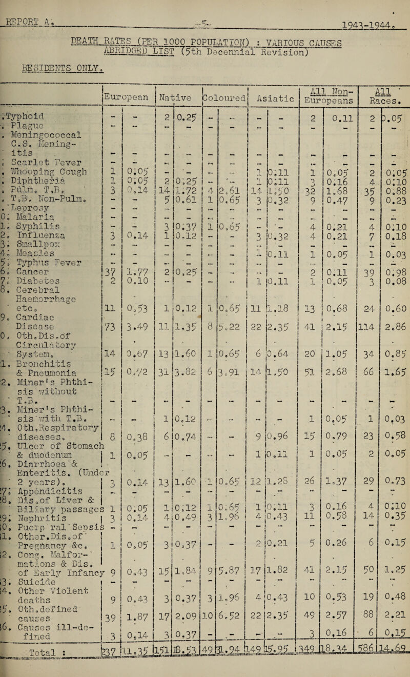 ~i 1943-1944 e DEATH__M.TES (PER 1000 POPULATION) s VARIOUS CAUSES 4.BRX00ED LIST 75 th Decennial Revision) RESIDENTS ONLY, jEur j Nai ;ive All Non- All * ope an Coloured Asiatic Europeans Races. .Typhoid f _ 1 •— 2 0.25 mm 2 0.11 2 3.05 c Plague o Meningococcal 1 - mm — — — — I “ - - - - C.S. Mening¬ itis i _ 9 ! ~ » . 1 e Scarlet Pever - - « — M 9-9 mm M. . Whooping Cough 1 o;oj * — 1 0.11 1 0,05 2 0:05 . Diphtheria 0.05 2 o;25 — 1 o;n 5) j 0.16 4 o;io 0 Puln. TAB*. 3 0,14 14 1.72 4 2,61 14 [1; 5.0 32 1.68 35 0.88 c T0B* Non-Pulm, - - 5 0.61 1 o,65 3 jo. 32 - 9 0.47 9 0.23 .‘Leprosy - - mm j - 1 mm 0; Malaria - — — - •-j Mai f t 1 i ! ! v „ ►.•1 mm Ml lo Syphilis r— — 3 jo;37 110.12 •| 0,65 1 _ 4 0.21 4 o;io 20 Influenza a 0,14 ! i 3 j0.32 4 0.21 7 0.18 3. Smallpox — •m - 1 __ 4; Measles | — 1 *1 ** iOell 1 0.05 1 0.03 5* Typhus Fever - - ’ — 1 - ! •M 6, Cancer 37 1.77 2 0.2? «* 'm — 2 0.11 39 0.98 71 Diabetes 8. Cerebral 2 0.10 1 i ! -* 1 1 1 0.11 1 0.05 3 0.08 Haemorrhage * 1  - • - etc , 11 o0 53 1 *0.12 1 O065 11 1.18 13 0.68 24 0.60 9o Cardiac * - 1 - Disease 73 3.49 11 1.35 8 5.22 22 2.35 41 2.15 114 2.86 0, 0th.Dis.df Circulabory • ■* * -' System. 14 0.67 13 1.60 1 0.65 6 0.64 20 1.05 34 0.85 I. Bronchitis 3.82 6 i 66 & Pneumonia 2. Miner's Phthi- 15 0//2 31 3,91 14 j ! 1,50 51 2.68 1.65 siswithout ‘ T ,B , - »—« - mm mm 3 , Miner's Phthi- - * *; siswith T.3. 1 0.12 •-v - M — 1 o.o^ 1 0.03 4, 0th,Respiratory diseases. 8 0,38 6 0,74. j 9 0.96 *1 rf 0.79 ... 23 0.58 9. Ulcer of Stomach • & duodenum 1 0,05 ,...4 m-4 j 1 10,11 1 0.05 2 0.05 6. Diarrhoea'& Enter!bisc (Under „ 1 1 v * t 26 2 years)o !7, Appendicitis 3 0.14 j 13 1.60 0,65 ! 12 1.28 1*37 29 0,73  1 - - — i - ~ ! - ! — — — 18. Ms * of Liver & i j I 0,65 j 1 0.11 ! 0.16 4 oao Biliary passages 1 O.O? 1 I. 0 i 12 1 1 3 :9i Nephritis 1 3 0.14 4 0 ,49 3 1.96 i A ‘ f 0.43 ; 11 0.58 14 0.35 >0, Puerp-'ral‘ Sepsis - »—* j — - 1 « 1 tu, '' 1 Ml ** ile Other.Dis„of‘ 1 * ! 1 i I f 5 0.26 6 0.15 Pregnancy &ce 1 0.05 3 0,37 — 2! 0.21 >20 Cong, Malfor- ‘ I 1 } matrons & Dis. of Early Infancy r 9 ! 0,43 15 1,84 9 5.87 17 il.82 41 2.15 50 1.25 3 * Suicide ! i4. Other Violent *-• i — mm — — “ ! •** i'm ! “ 1 10 0.53 19 0.48 deaths 9 ! 0.43 3 0.3 7 3 1,96 4 <0.43 ,5* 0th.defined 1 6,52 1 2.35 2.57 88 2.21 causes 39 | 1.87 17 2.09 10 22 49 l6„ Causes ill-de- I 3 0,16 • 6 0.15 fined 0*14 • 3 0,37 - v - m»' mm Total : 3 j 237 ! Ha3LI 1SL .M,V 49 U2I Ei25_l M21 .586. 14.6-9-