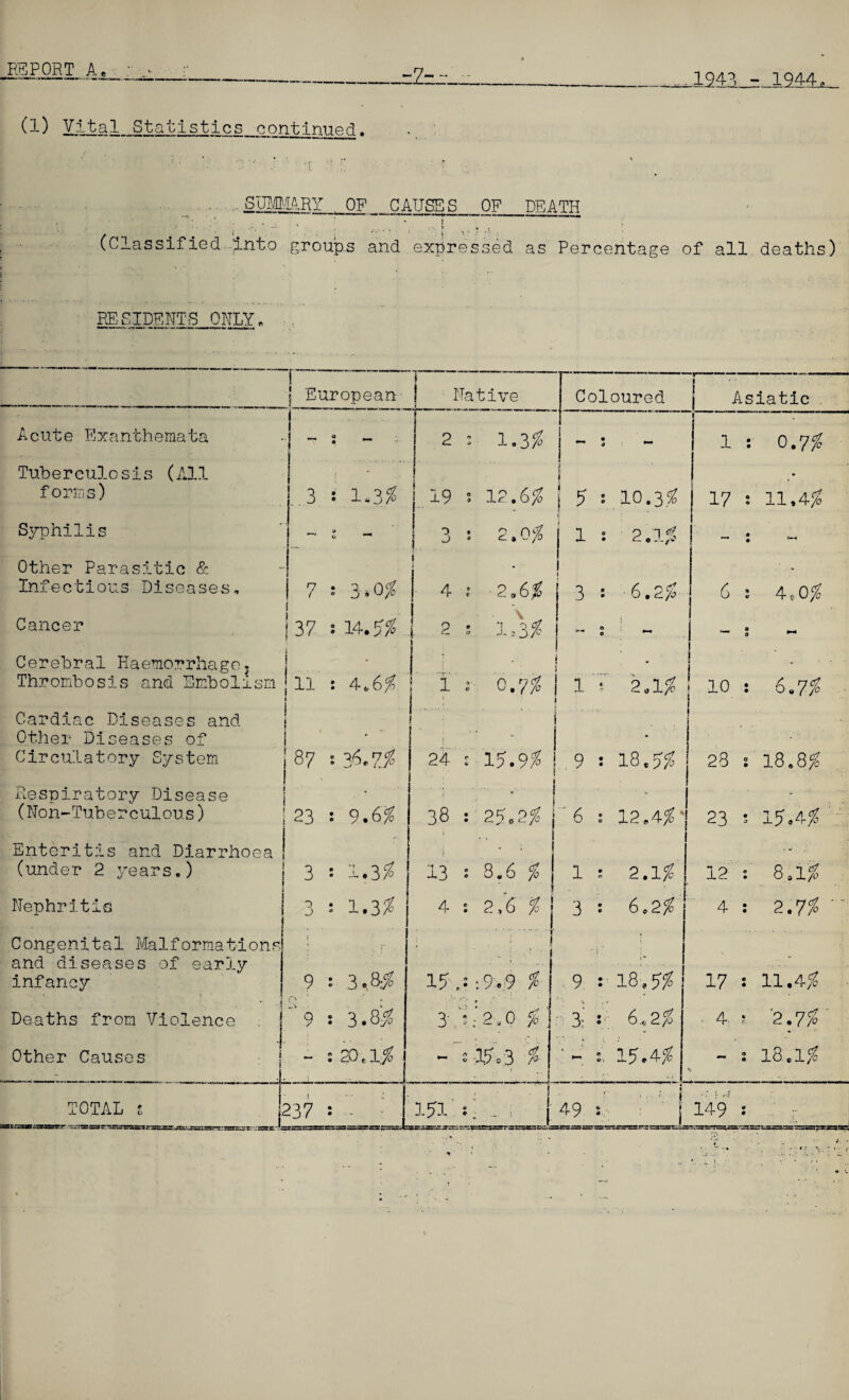 :7r (1) Vital Statistics continued. SUMMARY . OF CAUSES OF DEATH (Classified into groups and expressed as Percentage of all deaths) RESIDENTS ONLY T j European Acute Exanthemata Tuberculosis (All forms) I ~ s - 3 : 1.3# Syphilis Other Parasitic & Infectious Diseases Cancer 7 s 3*0# i | 37 ! 14.5$ j Cerebral Haemorrhage? j Thrombosis and Embolism 11 : 4*6# j 3 4 2 Cardiac Diseases and Other Diseases of Circulatory System Respiratory Disease (Non-Tuberculous) l 87 : 36.7$ 23 : 9. Enteritis and Diarrhoea (under 2 years.) j 3 : 1.3# Nephritis Congenital Malformations and diseases of early infancy Deaths from Violence Other Causes o • J * 1.3% 9 : 3 *o-jo ' l' ’9 : 3.8$ ■i - : 20,1,$ Coloured Asiatic 19 : 12.6# j 5 : 10.3# .0# 1 3 2.1# 6.2# 1 o# I 6 l7 0.7# 1 7 2,1# ! 10 24 s 15.9# i * 38 : 2$,2$ i \ 13 : 3.6 $ 4 : 2,6 9 : 18.5$ 6 : 12.4$* B 2.1$ 6.2$ 15..* -.9.9 $ 3' * -2.0 'OTAL 237 - 115=3 df. /o 1 * 3 : 9 : 18 v. , •* 3;' : 6.2$ - I 15.4$ 151 49 149 0.7$ 17 s 11.4$ ts> 4,0$ 6.7$ 28 : 18 23 : 15.4$ 12 : 8,1$ 4 : 2.7$ 17 : 11.4$ 4 ; 2.7$ - : 18.1$