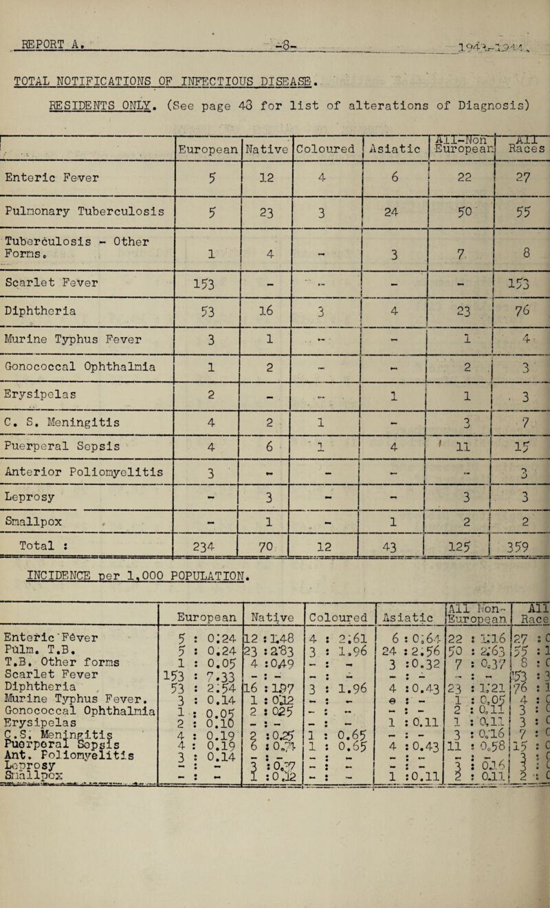 X94 ^—^ O-L/; TOTAL NOTIFICATIONS OF INFECTIOUS DISEASE-. RESIDENTS ONLY. (See page 43 for list of alterations of Diagnosis) European Native Coloured jAsiatic • AH-Non European - „mr~ Races Enteric Fever 5 12 4 r 6 ! 22 ! 27 Pulmonary Tuberculosis 5 23 3 24 50 55 Tuberculosis - Other Forms» 1 4 3 7 8 Scarlet Fever 153 - i ! 153 Diphtheria 16 3 4 23 76 Murine Typhus Fever 3 1 ¥** * 1 4 ■ 1 Gonococcal Ophthalmia 1 2 -» 2 \ 3 Erysipelas 2 - . IT'* „ 1 1 . 3 C. S. Meningitis 4 1 2 1 a 7 Puerperal Sepsis 4 6 •  I 4 . 1 1 11 15 Anterior Poliomyelitis 3 ♦ 1 — ! t -> Leprosy 3 1 - 3 3 Smallpox , - 1 - 1 I 2 j 2 Total : B- SCJSi --*-—— 234 oS tN- 1 12 43 — —’ '.JZ 12 i ! 359_ INCIDENCE per 1.000 POPULATION. European Native Coloured Asiatic All Non- European All Race Enteric'FSver Pulm. T.B. T.B* Other forms Scarlet Fever Diphtheria Murine Typhus Fever. Gonococcal Ophthalmia Erysipelas C.S, Meningitis Puerperal Sepsis Ant. Foliomyelitis Leprosy Smallpox 5 : 0;24 5 : 0.24 1 : 0.05 153 : 7.33 53 : 2.54 3 : 0.14 Is 0.05 2 : 0.10 4 : 0.19 4 : 0.19 3 : 0.14 - : - : ~ 12 : L48 23 sa^ 4 :0,4-9 t| • 16 i 1.97 1 ; 0'J2 2 :025 _ • ^ 2 *S0^5 6 s 03 3 sO.77 1 :0.l2 --—— b 4 3 3 1 •1 JL M. •m* 2;6i 1.96 1.96 *- 0.65 0.65 .■ -! 6 s o;64 24 : 2.56 3 :O.32 • * 4 :O.43 e : - , , • 1 : 0.11 • ^ 4 : 0.43 mm • • t | __ 1 lo.11 22 s ia6 50 : a'63 7 : 0.37' 0 23 : 1.'21 1 : 0.05! 2 : 0.11 j 1 : 0,111 3 : 0.‘l6 j 11 : 0„58| _ J — 1 3 : 02.6 j 2 s Ollj OT » C 55 : 1 8 ; C 153 1 3 76 s 1 4 : C 3 : C 3 « c 7 s C 15 : C 0 . r 1 0 V 3 i c 2 ‘S c