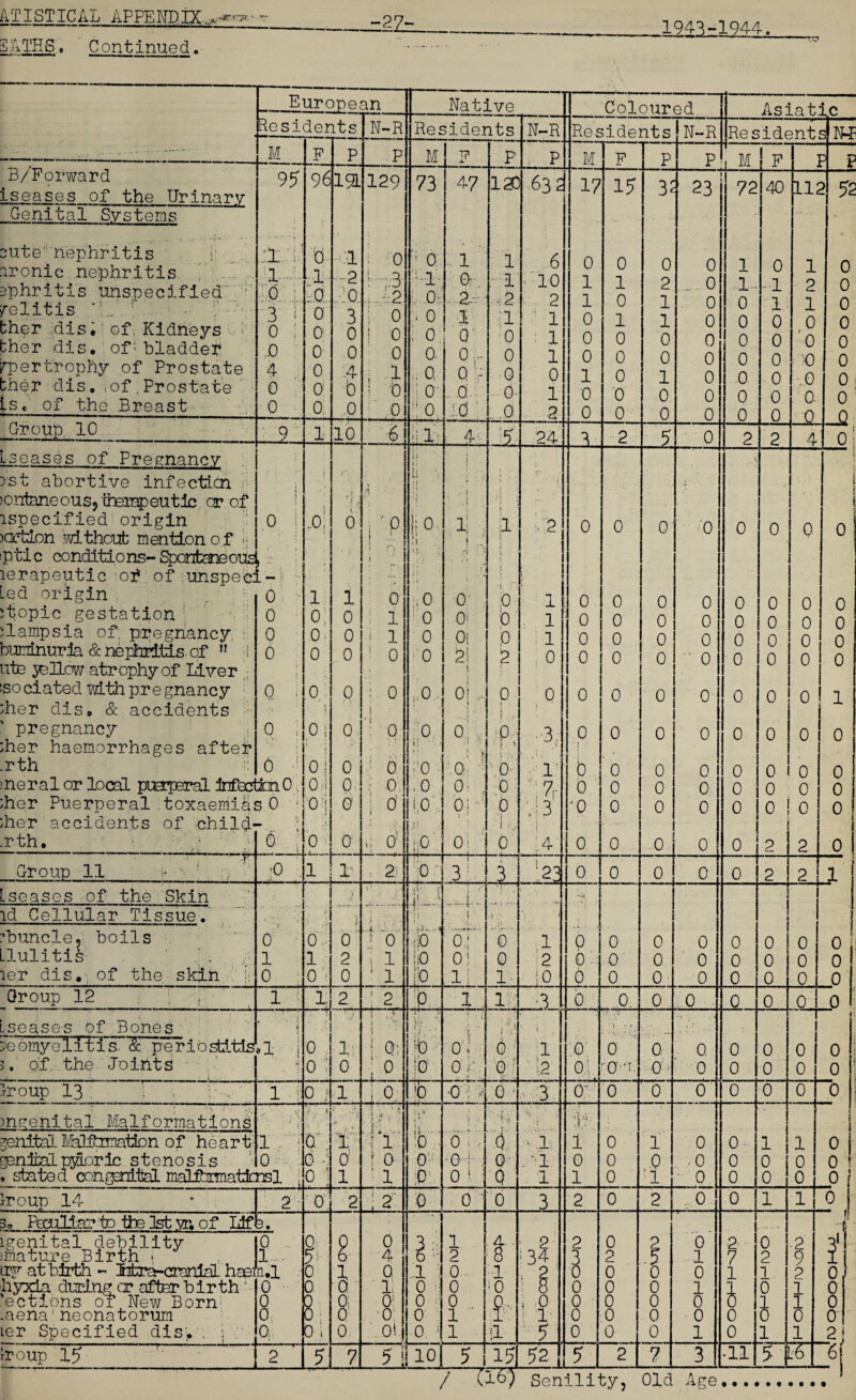 SATHS. Continued. 1943-1944. European Native Coloured Asiatic Resider its N-R Residents N-R Residents N-R Residents N-P M F p P M F p P M F P p . M ! F P p B/Ftorward iseases of the Urinary Genital Systems eute' nephritis ironic nephritis ip hr it is unspecified relitis *L 1 :her dis.1 of Kidneys :her dis, of;bladder rpertrophy of Prostate :her dis, ;of,Prostate is, of the Breast 95 ;i;;: 1 d 3 I- 0 l ..0 4 0 0 96 d • 1 Ld. 0 0 0 0 0 0 19L hi .2 0 3 0 0 b .0 129 0 1.3 .4.-42 0 i 0 0 1 0 0 73 0. ,;-l t 0:. 0 ; 0 0. Q ![ o- ;; 0 47 »  , 1 Or. ... 2. 1 1 0 Or 0 -r . a :d 12c 1 ::1 ■2 il 0 0 0 d- .0 632 6 10 2 1 1 1 0 1 2 17 0 1 1 0 0 0 1 0 0 15 0 1 0 1 0 0 0 0 0 3; 0 2 1 1 0 0 1 0 0 23 0 0 0 0 0 0 0 0 0 72 1 1- 0 0 0 0 0 0 0 40 0 -1 1 0 0 0 0 0 0 112 52 1 0 2 0 1 0 0 0 '0 0 X) 0 .0 0 0- 0 0 0 Group. 10 i£i 1 10 ■k ii 1' P4 3 2 5 0 2 2 4 0 i Iseases of Pregnancy ,k*“™ j; i j 1 i rst abortive infecticn i 1 t> , Li ;• 1 i i i 1 )ontaneous? cheiapeutic or of I ! I ..it . : f $ !j \ ' ) - 1 i { ! ispecified origin 0 I ..01 0 j •' p j: 0 11 1 ,2 0 0 0 0 o n n n )GrtLon without mention of 3. i Si i VJ U v 0 ptic conditions-Spontaneous ! 1 11 J ij ■: ■ 1 • t lerapeutic of of unspec: . - ; • 1 i Led origin 0 1 1 0 ,0 0 0 ■ 1 0 0 0 0 0 0 0 0 itopic gestation 0 0; 0 ; 1 0 0i d’ 1 0 0 0 0 0 0 yj yj 0 0 ilampsia of; pregnancy 0 0 0 : 1 0 0| ’ 4 0 1 0 0 0 0 0 n yj yj n n buminuria & nephritis of  1 0 0 0 i 0 0 PI 2 0 0 0 0 0 n 0 yJ o n ute yeLLcw atrophy of Liver I yj V sociated with pregnancy Q i 0 0 0 .0, oj. 0 0 0 0 0 0 0 0 0 1 ;her dis, & accidents t J j - * ; » 1 - ! ’ pregnancy i; 0 ; 0 j 0. : 0 0 0; . P 3 0 0 0 0 0 0 0 0 ;her haemorrhages after ' i 4 ‘ 1 • r1 \ .rth 0 0.1 0 : 0 ■0 'Q. 1 0 1 b .0 0 0 0 0 0 0 meral or local puerperal infoci xnO 0-\ 0 : 0 ,0 O' . 0 7r b 0 0 0 0 0 0 0 ;her Puerperal toxaemias 0 ■ i 0 ! 0 0 LO 1 0| ! d .13 ^0 0 0 0 0 0 0 0 her accidents of child* 1 1 11 i 1 . .rth, ■ ■ 0 0 0 0 !i° 01 0 .4' 0 0 0 0 0 2 2 0 : ’ * V Group 11 •0 . 1 1 2 0 1 3} ?, '23 0 0 0 0 0 2 2 1 iseases of the Skin . 4- ! il s .j.. ■t**7 'R id Cellular Tissue.’ / ) 1 t; '!! t; I • ! 1 buncle, boils 0 0. o' J O' V*1-- ' •iiO of 0 1 0 0 0 0 0 0 0 0 Llulitis - 1 1 2 i 1 j;0 0; 0 2 01 0 0 0 0 0 0 0 ie.r dis, of the skin h 0 0 ■ 0 11 jo 11 1 |0 p 0 0 0 0 0 0 0 Group 12 f 1 ' 1, 2 2 ;p l, 1 ,3 b ,0. 0 0 0 0 0 0 Lseases of Bones i * ... ^ i 4 [ \ ! . ,»• t 1 ii; '0 -1:; . > c. ■L id i . . . i i yoomyelitis. & periostitis .1 | 0 1: j: o:, !b ■ O'i b 1 0 ■ 0 0 0 0 0 0 0 ! 3. of the -Joints W . .. Ml • i .. 0 : 0 [ 0 jb ° -! ! 0 J .iii^ 1-2 0; • 0 -0 0 0 0 0 0 0 ' Troup 13 ; 1 i! 0 - 1 1 0; p 0 ; 0 ; 3 O' 0 0 b 0 0 0 0 mgenital Malformations .7 ; ■ ? 1 1 * u V »f 1 •I, \ ; ' id. i genital Ifahhriatien of heart 1; d 0. 1 11 !6 ■ 0 i; 1 • 1 1 0 1 0 0 1 1 1 0 gonicalpyloric stenosis 0 0 •: 0 f 0 O' •O' i 0 . '1 0 0 d ,0 0 0 0 0 i . stated congenital maHOmatknsl j 0 1 11 ip! 0 i 0 1 1 0 '1 0 0 0 0 0 Troup 14 2 ; 0 2 h d 0 ' 0 3 2 0 2 0 0 1 1 0 3„ Peculiar to the 1st yr, of Lif f • lgenital debility Q Q Q 0 1 4. 2 2 0 p 0 2 0 2 31! ^mature Birth « 1. 5 6 4' 0 ■' 2 8 ;34 3 2 1 7 2 9 1 iry at birth - iifcia^craniaL haei h.l ; 0 1 0 1 0- 1 0 0 0 0 1 1 2 0 hyxLa during or afterbirth 0 0 ■5 li 0 : 0 ■0 ■ 8 0 0 0 1 1 0 1 0 ections or hew Born; 0 0- 01 0! 0 0 b. 0 0 0 0 0 1 1 0 .aena!neonatorum 0 p : 0 0 0 1 1 !■ 1 0 0 0 0 0 0 0 0 ler Specified dis* ; i  Q; 0 i 0 .0.1. 0. 1 1 ii 5 0 0 0 1 0 1 1 2 Lroup 1? 2 5 7 11 r s r i 10 5 15 52 5 2 7 3 ■11 5 V 6i