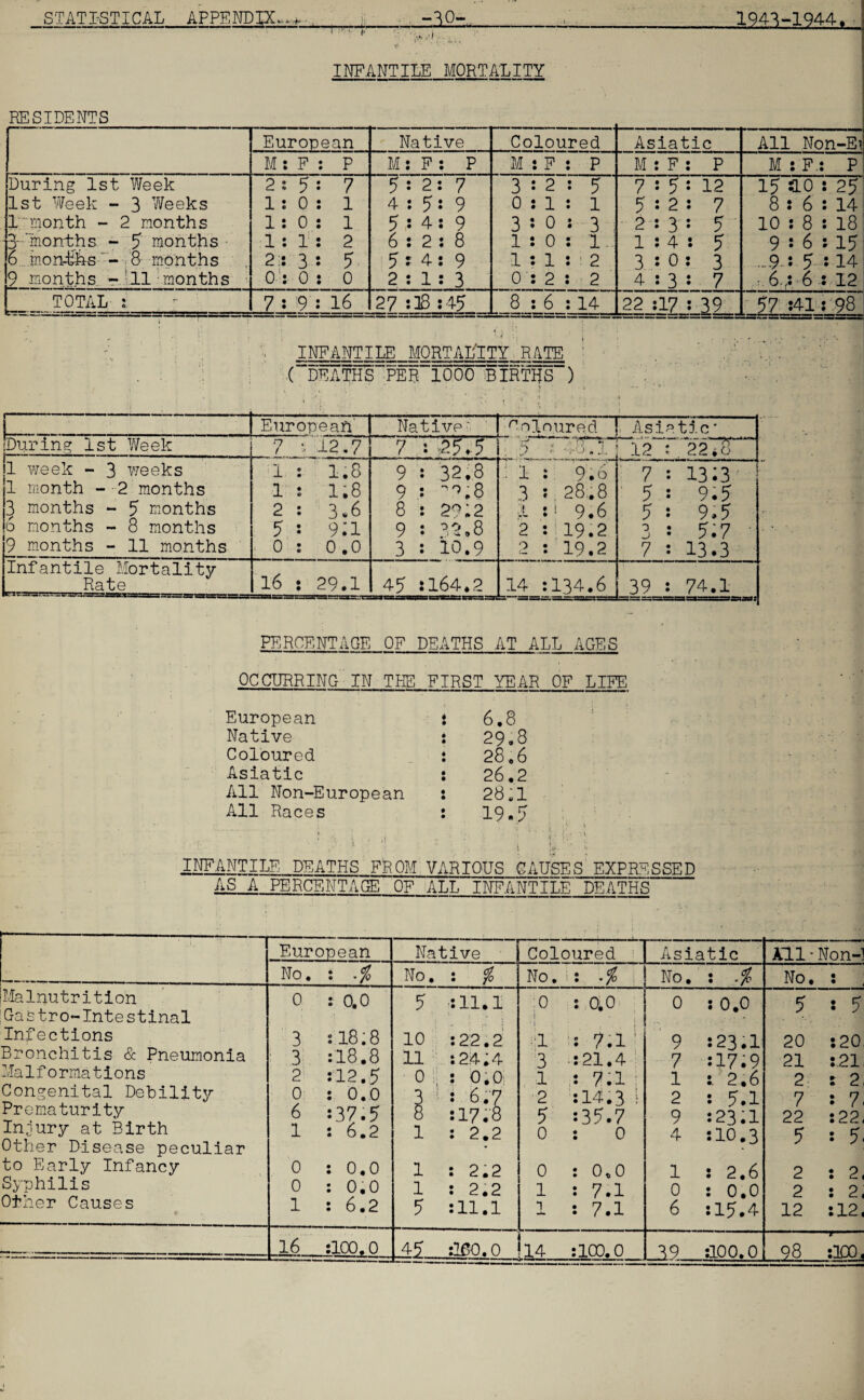 STATISTICAL APPENDIX-..,. i; ■ -10-, . 194^-1944. INFANTILE MORTALITY RESIDENTS European Native Coloured Asiatic All Non-E* M : F : P M : F : P M : F : P M : F : P M : F.: P During 1st Week 1st Week - 3 Weeks 1month - 2 months 3~ months - 5 months 6 mon-fes - 8 months 9 months 11 months 2; 5: 7 1:0: 1 1:0: 1 1:1: 2 2:: 3: 5 O': 0 : 0 5- 2:7 4:5:9 5:4:9 6:2:8 5:4:9 2:1:3 3:2: 5 0:1: l 3:0: 3 ; 1:0: 1 1 : 1 : : 2 0:2:2 7:5:12 5:2: 7 2:3: 5 1:4: 5 3:0: 3 4:3: 7 15 ao : 25 8 : 6 : 14 10 : 8 : 18 9 : 6 : 15 ...9.; 5 :14 .. 6 ,: 6 : 12 TOTAL 1 fc-r—:-----j-v - ■■ —- 7 : 9 : 16 1 27 :38 :45 8:6 :14 22 :17 : 39 57 :41: 98 INFANTILE MORTALITY RATE ( DEATHS PER 1000 BIRTHS ) PZ ~—! European Native'; Coloured ! Asia tic * [During 1st Week 7 s 12.7 7 : 25.5 ' ■ S 4tgl 12 : “2278 ' 1 week - 3 weeks 1 : 1.8 9 : 32.5 • 1 : 9.6 7 : 13:3 1 month -2 months 1 : 1.8 9 : 'ir’.8 3 : 28.8 5 : 9.5 3 months - 5 months 2 : 3*6 8 : 2c;2 i :1 9.6 5 : 9.5 6 months - 8 months 5 : 9:i 9 : ?.2.8 2 :119:2 3 : 5.7 9 months - 11 months : 0 : 0.0 3 : 10.9 2 :119.2 7 : 13.3 infantile Mortality Rate 16 : 29.1 45 :164.2 14 :134.6 39 : 74.1 PERCENTAGE OF DEATHS AT ALL AGES OCCURRING IN THE FIRST YEAR OF LIFE European * • 6.8 Native * • 29.8 Coloured * • 28.6 Asiatic • • 26.2 All Non-European • • 28;i All Races • • 19.1 •• i y <> INFANTILE DEATHS FROM VARIOUS CAUSES EXPRESSED AS A PERCENTAGE OF ALL INFANTILE' DEATHS European Native Coloured Asiatic Allv Non-1 No. : .* No. : % No. i: ■% No. : .% No. • • Malnutrition Gastro-Intestinal 0 : 0.0 5 : 11.1 ;0 • i •i • • P O 0 : 0.0 5 : 5 Infections 3 :18:8 10 : 22.2 ;:1 : 7.1 ' 9 : 23.1 20 :20 Bronchitis & Pneumonia 3 :18.8 11 : 2.4:4 3 ■ : 21.4 7 :17.9 21 :21 Malformations 2 : 12.5 0 '! : 0,0 1 : 7.1 : 1 2.6 2 : 2 Congenital Debility 0 : 0.0 3 ■ : 6.7 2 :14.3 K 2 : 5.1 7 : 7 122* Prematurity 6 = 37.5 8 si 7.8 5 : 35-7 9 : 23.1 22 Injury at Birth Other Disease peculiar 1 : 6.2 1 : 2.2 0 0 4 :10.3 5 : 5. to Early Infancy 0 : 0.0 1 : 2.2 0 : 0^0 1 2 2.6 2 : 2, Syphilis 0 : 0.0 1 : 2.2 1 : 7.1 0 : 0.0 2 : 2 Oiner Causes 1 : 6.2 5 :11.1 l : 7.1 6 :15.4 12 :12, —---— . 16 :100.0 4? :lf>0.0 14 : 100.0 39 :100.0 98 —r— :300f