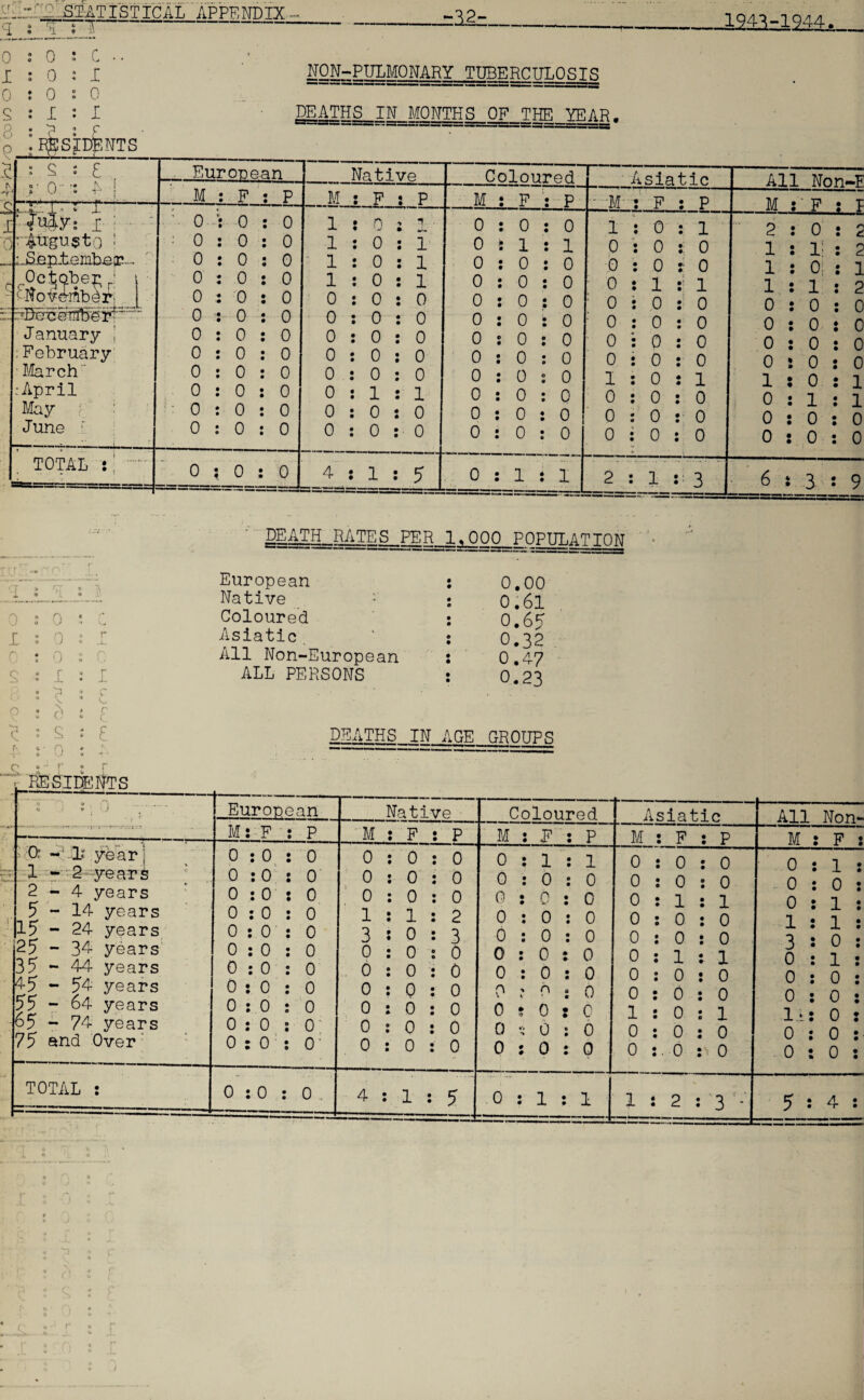 1943-1944. DEATI^-RATES PER 1,000 POPULATION r r.. -■ nr I _ European • • 0.00 'i * *1 • i' Native : • O 0.61 0 • n • r ■j « 0 * Coloured • e 0.65 r • 0 » r JL ® U ■* j.. Asiatic • • 0.32 0 : 0 s C All Non-European • • 0.47 S : I : I ALL PERSONS • • 0.23 * C * 0 a i £ <!  1 : DEATHS IN AGE GROUPS iv <• * -—~rr~——~rm~=rrrrrr: —7- * * c }