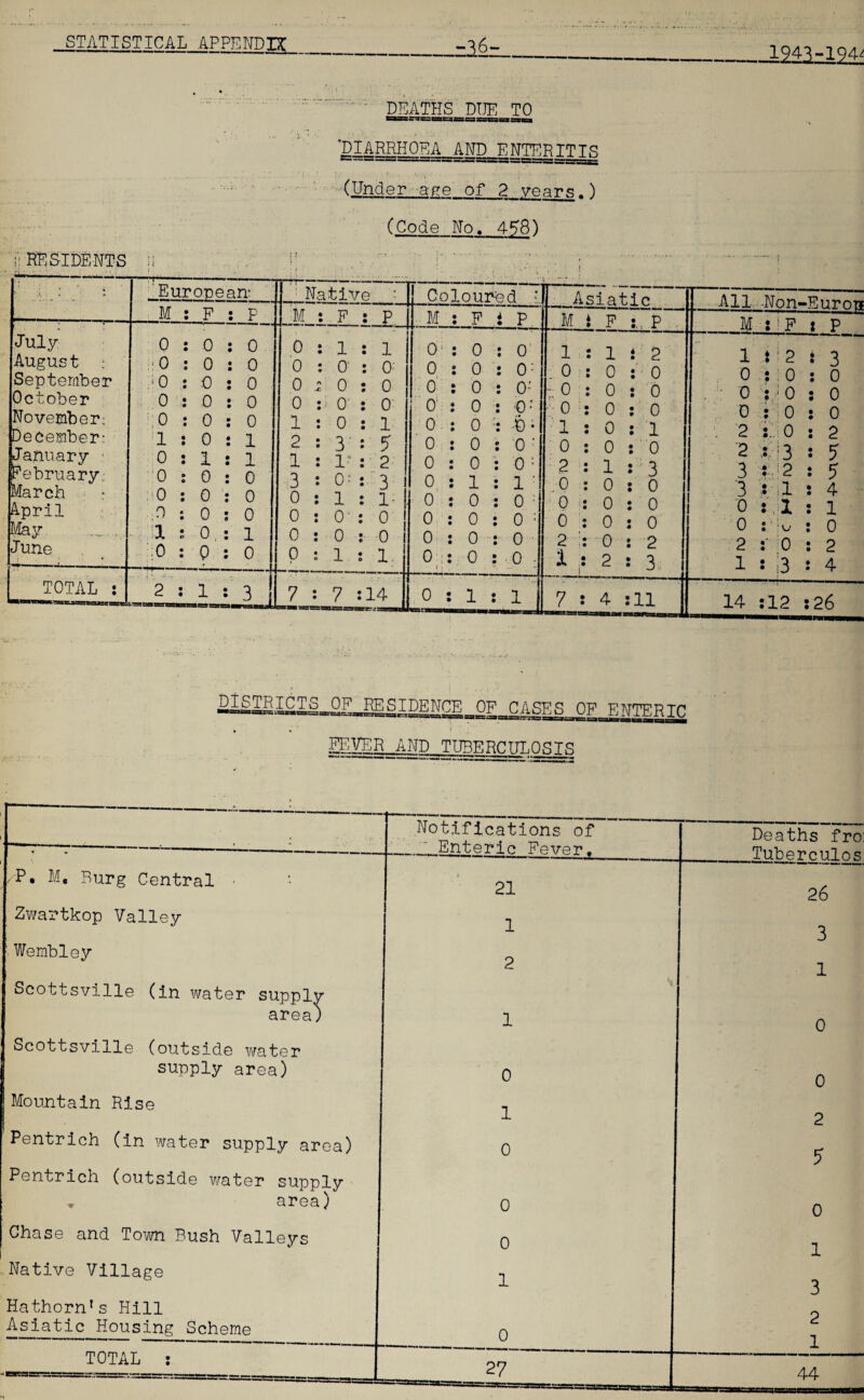 RESIDENTS DEATHS mDT3E.TO 'DIARRHOEA AND ENTERITIS (Under -age of 2 years.) (Code No. 458) i European: ■-H- M : F : P M July 0:0:0 0 AugUS t : -0:0:0 0 September .‘0:0: 0 0 October 0:0:0 0 November.-. .0 : 0 : 0 1 December- 1:0:1 2 January 0:1:1 1 February 0:0:0 3 March ■ r 0 : 0 : 0 0 April ,0:0:0 0 May. ... . 1:0:1 0 June 0:0:0 p TOTAL : 2 : 1 : 3 7 -MRilER_T Coloured_J 7:7:14 194S-I947 All Non-Europf M : IF : p 14 :12 s 26 ETRICTS^OF jRESIDENCE OF CASES OF ENTERIC —• an.—wigaaetu »>.-4u»s;s^s£ycancacaeaM»nMCTaMcags»M * *t FEVER AND TUBERCTTT.OSIS /P. M, Burg Central • Zwartkop Valley ; Wembley Scottsville (in water supply area) Scottsville (outside water supply area) Mountain Rise Pentrich (In water supply area) Pentrich (outside water supply , area) Chase and Town Bush Valleys Native Village Hathornls Hill Asiatic Housing Scheme TOTAL : Notifications of Enteric Fever. Deaths fro Tuberculos 21 26 1 3 2 1 1 0 0 0 1 2 0 5 0 0 0 1 1 3 2 0 1 27 44
