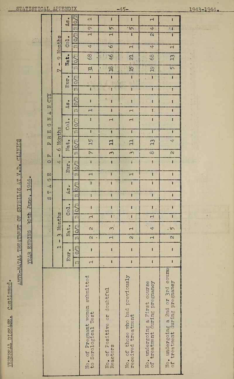 VENEREAL DISEASE. Continued STATISTICAL APPENDIX___-45-___194VI944> col H P P • P « > • EH P < M- O'' P 9 EH 0 1-rH hH § P P h> W X! pH 4-2 O O 00 EH £5 fx' O ci e p f=-H Eh P <4 <4 w EH 2? P I H g p <4 - - : - STAGE OF FREGNAN CYY w XI 4-2 a kQ • tn <4 7*7 0 rd l I H > 1 * lr\ • rH O 1 0/B rH H l OJ 1 O F—H ON O- 44 p c6‘ ! , e* _ Ion • fn P \ O 1 1 - ,, -1 I 1 1 p l I 1 ! 1 • V) *5 0 1 I I I l p< H 1 rH i 1 i Col. Pt \ 0 I H rH 1 I P 1 1 1 r 1 • Ctf P 0 I 1 H* • H 3 P P X 0 1 1 i ! 1 P 1—1 I rH I l 1 1-3 Months • 0/3! 1 1 1 1 1 P 1 1 l ! 1 1 Col. i P \ O l l J '{ I . 1 P rH 1 : .1 : . H 1 • -P ctf P a/o C\J m rH . IfN • Ei 2 W 0 1 1 1 1 1 p rH 1 # I 1 1 > No. of Pregnant women submitted to Serological Test No. of Positive or doubtful Reactors i t No. of those who had previously received treatment . _ _ No. undergoing a First course of treatment during pregnancy No. undergoing a 2nd or 3^d course of treatment during pregnancy