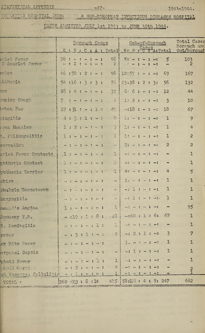 -47. 1941-1944- 4 V, Tj.4SUS.O 0 Dp IT AL^yETOC 3 1 ' j_&„NQNrEUHOPEA_N JNFgCTI.OUS DISPOSES HOSPITAL ; d \ ■ .Ql^.S-ADMITTSP, JULY 1st 1941 to JUNE 10th 1944: Out-of-Borough , E N a C : A 3 Total E f- N Total irlei; Fever ? S c arlet Ee ve r 3,0-i.OS Irene na Tips Doping Cough ielien ?ox ring.lt is • ' * r • t» Po1iomye11ti servacicn Drier Fever Contacts phtheria Contact nhtheria Carrier ahlos thalmia Neonatorum naryngiuis nec..~;1 s Angina Llmoriary TUB w B0 Zoningitis prosy .ck Bite Fever i.erperal Sepsis : 3 bp ho id Fever ('oho id Cirri ! ;■ f ■ • 3- O * v C. } tt — 2 £ '•* 1. e O v v A >st Vaccina 1 Cel 1 ulItis-' ____ TOTAL 3 !26 0 2133 • 3 s 14 4 1. - : - 1 1 2 1 411 * Total Case Borough anc Out/Bor oust' 3 — ; : 2 : 1 s - i 69 56 12 3 18 1 1 2 4 1 1 1 :60 s 1 : 6: 67 3 1 1 58 2176 s 4 9: 247 103 2 167 132 44 10 67 9 2 2 1 1 5 1 1 1 95 1 1 7 1 1 1 2 1 662 Tt\