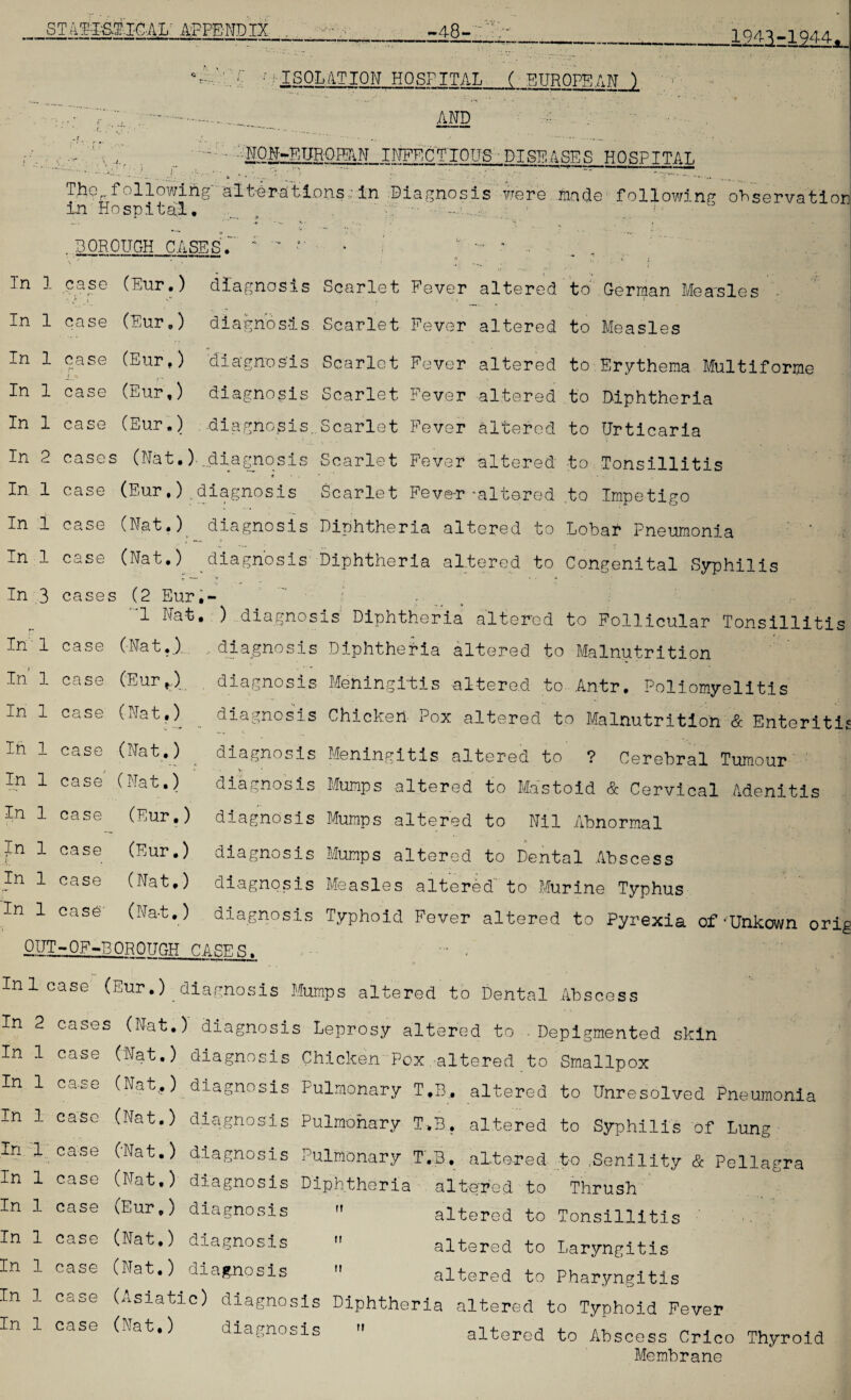 1948-1944. V u. vO;f ■' ISOLATION HOSPITAL_( EUROPEAN 1 -- AND NQN-ETJROfElN INFECTIOUS - DISEASE,8 HOSPITAL Thor .following alterations .■ in Diagnosis -were Rinds following observation in Hospital. . BOROUGH CASES. In 1 case (Eur.) diagnosis Scarlet Fever altered to German Measles In 1 case (Eur.) diagnosis Scarlet Fever altered to Measles In 1 case (Eur.) diagnosis Scarlet Fever altered to Erythema Multiforme In 1 case (Eur,) diagnosis Scarlet Fever altered to Diphtheria In 1 case (Eur.) .diagnosis..Scarlet Fever altered to Urticaria In 2 cases (Nat.)• .diagnosis Scarlet Fever altered to Tonsillitis In 1 case (Eur.)diagnosis Scarlet Fever -altered to Impetigo Ini case (Nat.) diagnosis Diphtheria altered to Lobar Pneumonia ' * In 1 case (Nat.) diagnosis Diphtheria altered to Congenital Syphilis In 3 cases (2 Eur,- '1 Nat. ) diagnosis Diphtheria altered to Follicular Tonsillitis In i case (-Nat.,),, In 1 case (Eur*.) In 1 case (Nat.) In 1 case (Nat.) In 1 case' (Nat.) diagnosis Diphtheria altered to Malnutrition diagnosis Meningitis altered to An-tr. Poliomyelitis diagnosis Chicken Pox altered to Malnutrition & Enteriti; diagnosis Meningitis altered to ? Cerebral Tumour diagnosis Mumps altered to Mastoid & Cervical Adenitis In 1 case (Eur.) diagnosis Mumps altered to Nil Abnormal In 1 case (Eur.) diagnosis Mumps altered to Dental Abscess In 1 case (Nat.) diagnosis Measles altered to Murine Typhus In 1 case- (Nat.) diagnosis Typhoid Fever altered to Pyrexia of*Unkown ori^ OUT-OF-BOROUGH CASES. - ; i II 1 j Ini case (Eur.) diagnosis Mumps altered to Dental Abscess In 2 cases (Nat.) diagnosis Leprosy altered to - Depigmented skin In 1 case (Nat.) diagnosis Chicken Pox altered to Smallpox In 1 case (Nat.) diagnosis Pulmonary T.B, altered to Unresolved Pneumonia In 1 case (Nat.) diagnosis Pulmonary T.B, altered to Syphilis of Lung In 1 case (Nat.) diagnosis Pulmonary T.B. altered to .Senility & Pellagra In 1 case (Nat.) diagnosis Diphtheria altered to Thrush In 1 case (Eur.) diagnosis  altered to Tonsillitis In 1 case (Nat.) diagnosis  altered to Laryngitis In 1 case (Nat.) diagnosis  altered to Pharyngitis In 1 case (Asiatic) diagnosis Diphtheria altered to Typhoid Fever In 1 case (Nat.) diagnosis  altered to Abscess Crico Thyroid Membrane