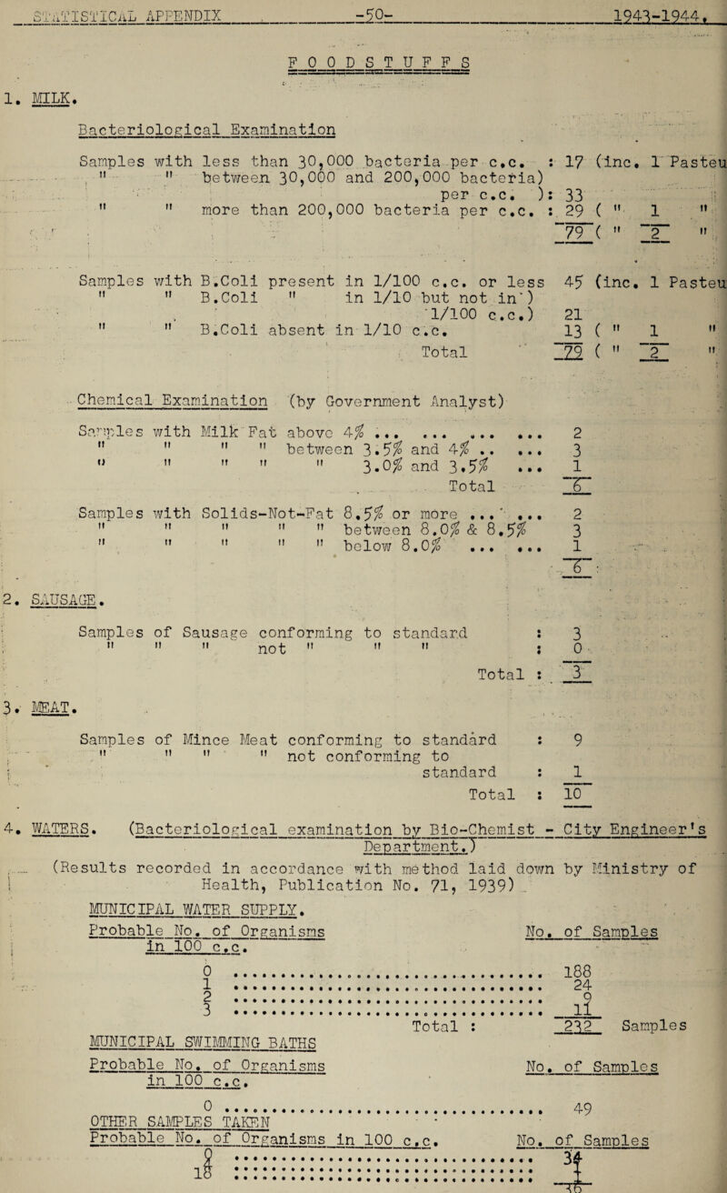 FOODSTUFFS 1. MILK, Bacteriological Examination Samples with less than 38,000 bacteria per c.c. : 17 Cine. I Pasteu M it between 30>000 and 200,000 bacteria) . ’ : • per c.c. )s 33 ;< 1 II it more than 200,000 bacteria per c.c. : 29 c i I! • 79 (  _2_ It i { M Samples with B.Coli present in 1/100 c.c. or less 45 Cine. 1 Pasteu: M it B.Coli 11 in 1/10 but not in') '1/100 c.c.) 21 M it B.Coli absent in 1/10 c.c. 13 ( i it Total .22 (  _2_ m • Chemical Examination (by Government Analyst) Samples with Milk Fat above 4% .. ,. 2 M n   between 3»5% and 4%. 3 °    » 3-°% and 3,5$ 1 Total Z Samples with Solids-Not-Fat 8,5% or more .,,* ••• 2  M ”   between 8.0$ & 8.5% 3  M ”   below 8.0% . 1 ,~n> 2. SAUSAGE. Samples of Sausage conforming to standard : 3 n n m not  it m : 0 Total : 3 3. MEAT. Samples of Mince Meat conforming to standard : 9 ' M ”  ” not conforming to j ’ standard : 1 Total : 10 4. WATERS. (Bacteriological examination by Bio-Chemist - City Engineers Department.7 (Results recorded in accordance with method laid down by Ministry of ! Health, Publication No. 71? 1939) MUNICIPAL WATER SUPPLY. Probable No. of Organisms No, of Samples i in 100 c.c. . 0 .•........ 188 1 ... 24 2 ..... 9 3 . .. ll Total : 232 Samples MUNICIPAL SWIMMING BATHS Probable No, of Organisms No._of Samples in 100 c.c. 0 . OTHER SAMPLES TAKEN Probable No, of Organisms In 100 c.c. . . . 49 No. of Samples