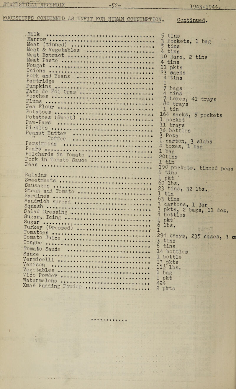 I949-1944 ± FOODSTUFFS_CONDEieED AS UNFIT FOR HUMAN CONSUMPTION. Continued. , Milk . Marrow .. Meat (tinned) Meat & Vegetables Meat Extract ,. ,. Meat Paste .. NOUgat f„ *._•••••.»•,. o, t. o , Onions ....... Pork and Beans Partridge ... Pumpkins .... .. Pate de Foi Gras ,. .V , 1.... . c,. ^aches -... Plums .. Pea Flour ..... Potatoes . Potatoes (Sweet) ..... B B B.B.BG.G Paw-Paws Pickles Peanut Butter  Toffee Persimmons •p. .* * - « • * • # c c * | » « 3 j * r*: * • ••8 .°...• • •..* Pilchards in Tomato Pork in Tomato Sauce ..... i! Peas . • ••.••a...,. « . • . c • , a . . *.Ti). .1 ...... ....0....... ». .*«««... ...9.3, » , 0. * • • • « a.0.9...eea.0..j. ««..«. at. ........ ..ae... 9 * T ... 9 e 0 a c 0 ...... . . ......... .. a, »,.ores,B# t • CO. ...... • . ..... .... • . . ... ......a ...... ..*».a...rjf>. O « J « 9 . » 4 t o d « 0 t# •t.o. ......... * 0 ........ . • ..•.••.......I,,, • » o 3 . * » 0. ... ...... ........ sao.. ... c , cl 4 a C , . .3. e t ft *(<00At9«|e| 4444 C K4444C4 ••♦•oeoto * 1 e t Ra 1 sins ...;.. Sweetmeats .. Sausages .. Steak and Tomato e Sardines ......... Sandwich spread ,. Squash .. Salad Dressing ... Sugar,.Icinr •.... Sll fra V . ....... iurkey (Dressed; ... Tomatoes ........ .* ’ * ‘ r 6 0 ‘ Tomato Juice ..  | .0 Tongue .. Tomato Saude Sauce .. Vermicelli ...,, Venison ....... Vegetables ..... Vico Powder .... Watermelons «... Xmas; Pudding Powder ....... B G G B G G B • • o a o £ c a 4 O 5 tins 3 Pockets, 1 bag 5 tins 4 tins 10 jars, 2 tins 4 tins 11 pkts 23 sacks 4 tins 1 7 bags * ■ • 4 tins 7 boxes, 41 trays • 80 trays 1 tin 164 sacks, 5 pockets I pocket II trays 34,bottles 3 Pots • 1 carton, 3 slabs 4 boxes, 1 bag 1 bag 20tins 1 tin 190 pockets, tinned peas 6 tins 1 pkt ' 60 lbs. 23 tins, 32 lbs. 1 tin 63 tins 3 cartons, 1 jar 3 pkts,- 2 bags, 11 doz. 4 bottles 1 pkt' 6 lbs, ! 1 V;’ / 291 crays, 235 cases, 3 ca 3•tins 6 tins 14 bottles 1 bottle 13 pkts II-4- lbs. 1 bag 1 pkt 424 2 pkts I