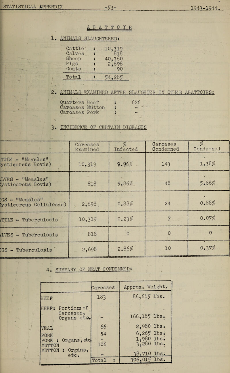 ABATTOIR 1. ANIMALS SLAUGHTERED: Cattle Calves Sheep Pigs Goats 10,319 818 40,360 2,698 90 Total 1 gligS? 2, ANIMALS- EXAMINED AFTER SLAUGHTER IN OTHER ABATTOIRS: Quarters Beef : 626 Carcase-s Mutton : ~ Carcases Pork : 3. INCIDENCE OF CERTAIN DISEASES ' Carcases Examined % 1 Infected Carcases Condemned af /° Condemned • i .TTLE - Measles ysticercus Bovis) - 10,319 9.96$ 143 • 1.385? JjVES - Measles lysticercus Bovis) CO tH CO ?*86$. 4-8 5.86 % :GS - Measles lysticercus Cellulosae) 2,698 i 0.88 $ 24 * 0.88$ lTTLE ■- Tuberculosis 10,319 0.23 % 7 Q.075? ILVES - Tuberculosis 818 0 0 0 [GS - Tuberculosis 2,698 2.86% 10 0.17% 4. SUMMARY OF MEAT CONDEMNED: ! Carcases Approx. Weight. 3EEF 183 86,61? lbs. BEEF: Portions of Carcases,. Organs etc# 166,185 lbs. VEAL PORK PORK : Organs, etc MUTTON MUTTON : Organs, etc • 66 ?4 106 2.980 lbs* 6,26? lbs; 1.980 lbs; 3,280 lbs. 38.710 lbs;