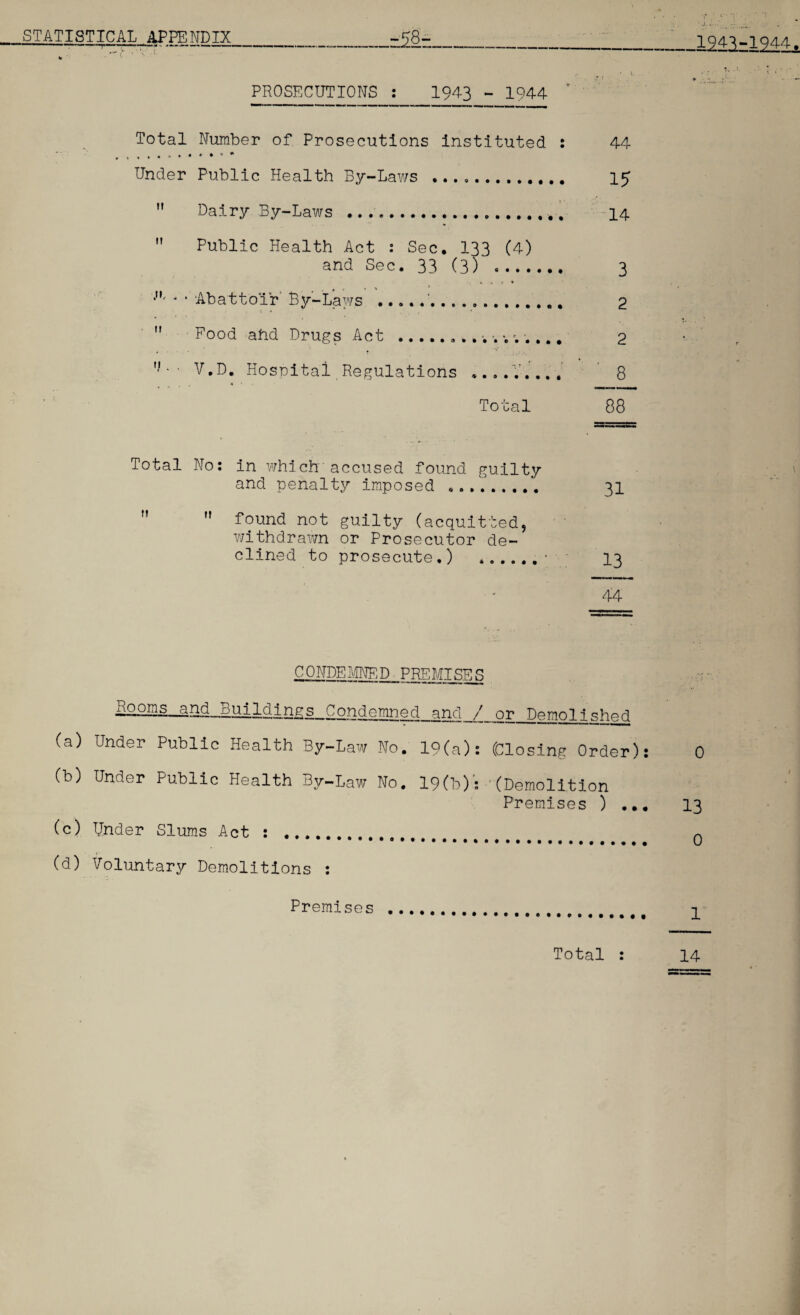 STATISTICAL APPENDIX___ -58-__ » .”'(v 1 -<■ PROSECUTIONS : 1943 - 1944 Total Number of Prosecutions instituted : 44 Under Public Health By-Laws .. 15  Dairy By-Laws . 14 M Public Health Act : Sec, 133 (4) and Sec. 33 (3) .. 3 * C > * * • Abattoir By-Laws . 2 M Food ahd Drugs Act . 2 ’U ■ V.D. Hospital Regulations ......... 8 Total 88 Total No: in which accused found guilty and penalty imposed ......... 31   found not guilty (acquitted, withdrawn or Prosecutor de¬ clined to prosecute.) ....... 13 44 CONDEMNED PREMTSEg Rooms and_Buildings Condemned and / or Demolished (a) Under Public Health By-Law No. 19(a): (Closing Order): (b) Under Public Health By-Law No. 19(b): (Demolition Premises ) ... (c) Under Slums Act : . ^ (d) Voluntary Demolitions : Premises .. . 1943-1944. 0 13 0 1