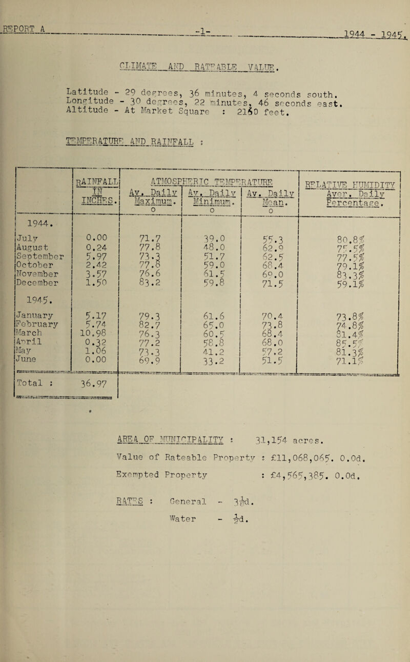 1 .-12M-=JL245. CilMATE .AMD RATEABLE VALUE Latitude - 29 decrees, 36 minutes, 4 seconds south. Longitude - 39 degrees, 22 minutes. 46 seconds east. Altitude - At Market Square : 2150 feet. I2.M^RAISB!'_.MD_RAINFAll RAINFALL ATMOSPEERTO TEMPERATURE RFI.ATIVE HUMIDITY Aver. Daily 1 1 IN Av. Dally 1 Ay. Daily Av. Daily 1 1 ^_ INCHES. Maximum. 0 Minimum. ~o Mean. 0 Percentage. 1944. 1 July 0.00 71.7 39.0 57.3 80.8# i August 0.24 77.8 48.0 62.9 79.5% September 5.97 73.3 77.8 51.7 62.5 77.5% October 2.42 59.0 68.4 79.1% November 3.57 76.6 61.5 60.0 83.3% December 1.50 83.2 59.8 71.5 59.1% 1945. January 5.17 ■ 79.3 mm: \ 6l. 6 70.4 73.8% February 5.74 82.7 65.0 73.8 74-.8% March 10.98 76.3 60.5 68.4 81.4% jArril 0.32 77.2 58.8 68,0 85.57 May 1.06 73.3 41.2 57.2 81,3 % June 0.00 69.9 33.2 51.5 71.15? Total : 36.97 AREA OF MUNICIPALITY s 31,154 acres. Value of Rateable Property s £11,068,065. O.Od Exempted Property : £4,565,365. O.Od, RATES General -■ 31k - . Water