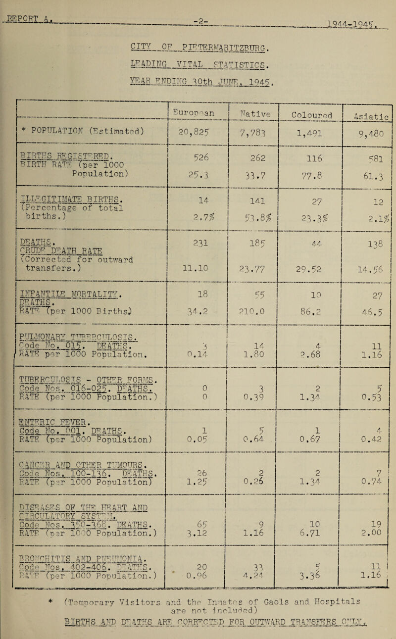 -KEP0RT_A. 1.244-1045^ CITY__0F_PIETERMARITZBURG. £542115_VITAL_STATISTICS. I£M.ENDING_3.0th,_, JUNE X_194£. European Native Coloured Asiatic * POPULATION (Estimated) 20,82? 7,783 1,491 9,480 BIRTHS REGISTERED. BIRTH RATETper 1000 526 262 116 581 Population) 25.3 33.7 j £ 77.8 61.3 1LLEGITIM4TE BIRTHS. (Percentage of total 14 141 27 12 births.) 2.7% 53.8^ 23.3^ 2.1# DEATHS. crude“death RATE 231 185 44 138 ^Corrected for outward transfers.) 11.10 23.77 29.52 14.56 INFANTILE MORTALITY. DEATHS. ~ 18 75 10 27 RATE Tper 1000 Births} 34.2 210.0 86,2 46.5 PULMONARY TUBERCTtlOSIS. Code No. 015. DEATHS.~ 4 5 14 4 11 RATE per 1000 Population. 0.14 1.80 2.68 1.16 TUBERCULOSIS - OTHER FORMS. Code Nos. 016-025. DEATHS. 0 3 2 5 RATE (per 1000 Population.) 0 0.39 1.3A 0.53 ENTERIC FEVER. 1 1 c 2 Code No. 001. DEATHS. 1 5 1 | 4 RATE (per 1000 Population) 0.05 0.64 0.67 : 0.42 CANCER AND OTHER TUMOURS. Code Jlq Sjl.,.100-1 Al. DE ATHS. RATE (per 1000 Population! 26 1.25 2 0.26 2 1.34 1 7 ! 0.74 | : ...... ...J DISEASES OF THE HEART AND j 1 I CIRCULATORY SYSTEM. 1 Code Nos. B50-R58. DEATHS. 65 9 10 19 RATE (per 1000 Population.) 3.12 1.16 6.71 2.00 BRONCHITIS AND PNEUMONIA. 1 Code Nos. 402-455. DEATHS• RATE fper 1000 Population.) 20 0.06 33 4,24 < 3.3S 111 1,16 : * (Temporary Visitors and the Inmates of Gaols and Hospitals are not included) BIRTHS AND DEATHS 4RE CORRECTED FOR OUTWARD TRANSFERS ONLY.