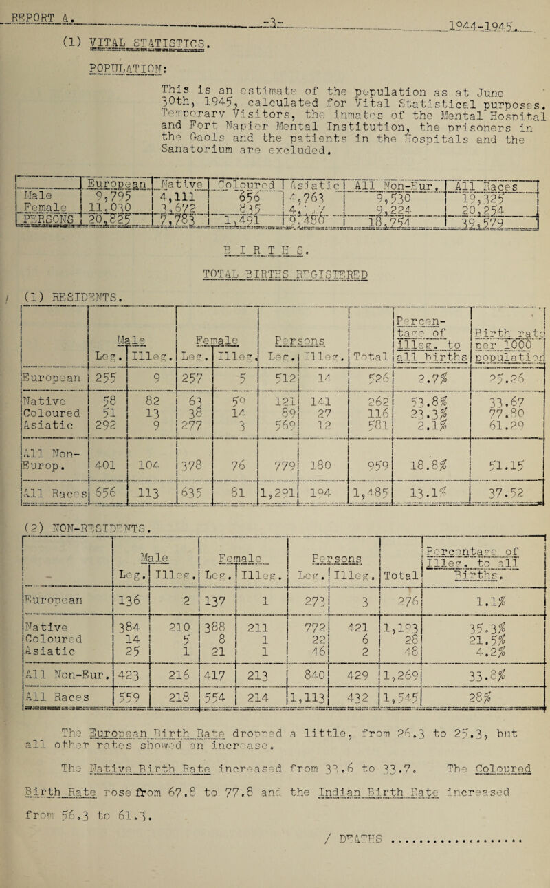 :3- (1) VITAL STATISTICS POPULATION: 19.44-1945^ This is an estimate of the population as at June 3°th, 1945, calculated for Vital Statistical purposes. Temporary Visitors, the inmates of the Mental Hospital and Fort Napier Mental Institution, the prisoners in the Gaols and the patients in the Hospitals and the Sanatorium are excluded. European Male Female 9,795 11,070 ^PERSONSj LgMIfU Native 4, 111 ZiZla. Coloured!” A si ati c 656.| • ,?6> _Ur 1*421 f“q'? 4 All Non-Eur, All Races 9,530 _2x224. 19,325 _20^254_1 _32i5Z2._□ _l8.iZ.24_1 BIRTH S TOTAL BIRTHS REGISTERED / (1) RESIDENTS. M'c lie_ Fer T.p CT U '^y • rale Illeg. Persons Total Percen¬ tage of illeg, to < Birth rate per 1000 Log. Illeg. Le g. i Hies. all births population European 255 9 257 5 512 14 L. 926 2.7% 25.26 Native Coloured Asiatic 58 51 292 82 13 Q y 69 38 2 77 5° 14 3 121 89 569 141 27 12 262 116 581 58.8% 23.3 % 2.1% 33.67 77.80 61.29 All Non- Eur op . 401 104 378 76 779 180 959 18.8% 51.15 All Races 656 113 635 81 1,291 194 1,485 13.1$ j 37.52 1 ^ I Leg. ale Illeg. Fer Leg. ■ nale_ Illep. Pei Leg. rsons Illeg. Total ...... ‘ 1 sPercentage of iIlleg. to all Births 0 i European 136 2 137 1 273 ~r 276 ! 1.1% Native Coloured Asiatic 384 14 25 210 5 1 388 8 21 211 1 1 772 22 46 421 6 2 1,193 28 48 _ J 85-8% 21.5% A-,2% All Non-Eur. 423 216 417 213 8 i-O 4 29 1,269 33.8% All Races 559 L.IlbL 554 214 1,113 432 ILL' 28% The European Birth Rate dropped all other rates showed an increase. The Native Birth Rate increased Birth Rate rose from 67.8 to 77.8 and from 56c3 to 61.3, a little, from 26.3 ho 25.3? hut from 33.6 to 33-7. the Indian Birth Rate The Coloured increased DEATHS