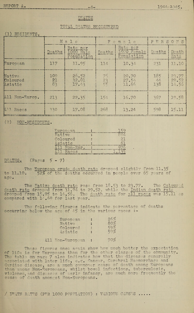 194/U1945, DEATHS TOTAL DEATHS REGISTERED (1) RESIDENTS. M ale F e male P E R S 0 N S Deaths Rate per 1000 Male Deaths Rate per 1000 Female Deaths Death Population Population Rate European 117 11.95 114 10.34 231 11.10 Native Coloured Asiatic 109 21 83 26.72 32.01 17.43 76 23 77 20.70 27.74 11.66 187 44 138 23.77 20.52 14.56 All Non-Europ. 213 29.35 174 16.70 367 19.58 All Races 130 17.08 268 13.24 598 15.11 (2) NON-RESIDENTS. ATHS European 0 0 .. 153 Native 0 0 H94 Coloured » c 21 Asiatic c ♦ 61 All Non-Eur. 0 0 976 All Races ______ 0 0 _ __ 1,13,7 (Pages 7 - 7) The European crude death rate dropped slightly from 11.37 to 11.10. 72^>of the deaths occurred in people over 67 years of age. The Native death rate rose from 18.73 to 23.77. The Colour.;d death rate dropped from 31.94 to 29.72, while the Indian death rate dropped from 17.97 to 14.76. The death rate for all races was 17.11 as compared with 1^.69 for last year. The following figures indicate the•percentage of deaths occurring below the age of 47 in the various races European Native Coloured Asiatic All Non-European These figures once arain show how much better the expectation of life is for Europeans, than for the other classes of the community. The table on page 7 also indicates how that the diseases generally associated with later life, e.g. Cancer, Cerebral Haemorrhage and Cardiac disease, are a much commoner cause of death among Europeans than among Non-Europeans, whilst bowel infections, tuberculosis, violence, and diseases of early infancy, are much more frequently the cause of death amongst Non-Europeans. / DEATH RATES (PER 1000 POPULATION) : VARIOUS CAUSES