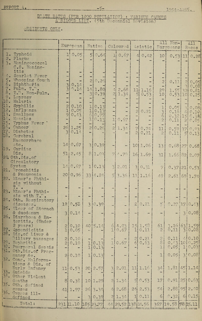 ---- ___ DEATH. R4T^S (PER 1000 POPULATION) ; VAR I OHS C AUSE S ABRIDGED LIST, (5th Decennial Revision) lilSIDHNTS^ONLY. 1 All Non- All ~ | European Native Colour idj Asiatic Europeans R r*cos 1. Typhoid 1 ! 0. OR S ^ • -s J 5 0.64 I 0,67 ! A - 0,42 10 0.53 11 ! 0.28 2. Plague 1 _ • — 1 i 3. Meningococcal 1 : i C.S, Mening¬ itis 1 i 1 ! 4. Scarlet Fever — — ! j 5. Whooping Cour'h — — ! 2 0.26 — r 2 o.ll 0 0.05 0 08 6, Diphtheria 3 0.14 i 1 ._ 0 7. Pulm. T.-'. 3 0.14 : 14 1.8c 4 2.68 1 11 1.16 29 1.55 32 0.81 8. T.U. Non-Pulm. — — ; 3 0.39 2 11.34 1 5 0.53 10 0.53 |io 0.25 i 9. Loprosv - — — _ - i _ 10. Malaria — _ ! - 1 11, Syphilis 2 0.10 1 0.13 1 0,09 3 0.08 j il2. Influenza |l3. Smallpox |14, Measles 1 0.05 1 0.13 — — 2 0,21 3 0,16 4 0,10* 9 0.43 6 1 0.77 0.14 1 0.67 - - 6 p 0.32 0.11 15 2 0.3a! 0.05; |15- Typhus Fevor — — _ _ |16, Cancer 26 1.25 2 0.26 2 1.34 7 0.74 11 0.59 37 5 O.oo 17-> Diabetes 3 0.14 - ~ 2 0.21 2 0,11 0 vJ 0,13 13. Cerebral \ 1 1 s 1 Haemorrhage 1 i 1 etc, 14 0.67 3 0.39 — — 10 1.06 13 0.68{2?!0.68 19c Cardiac 1 1 • Dis. 20, Oth,Dis , of 51! 2.45 1 O O 1.09 7 * . 70 1 16 11.69 31 1.66 82 2,07 Circulatory , System 21, bronchitis 14 0.67 1 0.13 1 1 35 2.01 * 3 0.31 ' I 7 0.37i21 1 0.53 & Pneumonia 20 0.96 3314.24 5 3.36 11- 1.16 49 2.61 69 1.74 22. Miner’s Phthi- l 1 sis without T 1 i 23. Minor's Phthi- < t -j j *— - — — sis with T.^. - _ - j _ ! 24. Oth. Respiratory a i j I 1 l diseases. 12 0.58 3 0.39 UIX <d 0.21 j r A 1 t O on? - * / 1710.43 25. Ulcer of Stomach 1 ! { 1 £ 1 0.08* & duodenum 3 0.1-4 | — 1 1 — E — _ f ! •— 3; i 26. Diarrhoea &. En- | i P \ 1 1 teritis. (Under 1 | 1 1 1 1 i i - 1 1 1 i 2 years) 2 0.10 40 5.14 6 4.03 ! 15 1 H9 l J- , yU 61 3.26 6311.59 27. Appendicitis 28, Dis.of Liver & 1 2 0.05 ] — — 1 0.67 | 1 1 0.11 i i I 2 i l i 0.11 31 1 0.08 Ciliary passages 0.10 — — ... 1 I 2 0.21 ’ 2 i 0.11 4 0,10 29. Nephritis 2!0.10 1 0.13 1 0,67 | 6 0.631 8 i 0.43 10 0.25 30. Puerperal Sepsis 31. Oth.Dis.of Prog- 1 “I 1 I — 1 0.13 — 1 r . | i ; j — 1 — | i i! i I 0.05! ! 0 0.03 0.08 nancy &c. 21 0.10 1 0.13 - t “ ! - i i 1 o.o5j 3! 32, Cong. Malforma- I 1 1 j 1 1 1 1 1 tions & Dis, of Early Infancy 11 0.53 20 2.57 3 1 2.01! 11 i 1.16! 34 1.81 45 1.14 ;33. Suicide 34. Other Violent — ! •— _ 1  i 1 C.63 deaths 8 0,38 10 1.29 p 1.34 5 n.53 17 0.91 25 35. Oth. defined j f j causes |36. Causes ill- 41 1.97 26 3.34 A *T 2.68 24 2.53 54 6 2.881 1 i 05 6 2.40 0.15 _.defined . — - 3 0,39 2 1.34 1 0.11 0.32 Totals 23 ij a.io : 185 23.77 A A urur 29.52 : L38 14. 56 *»•- 367 19.58 ; 598115.11