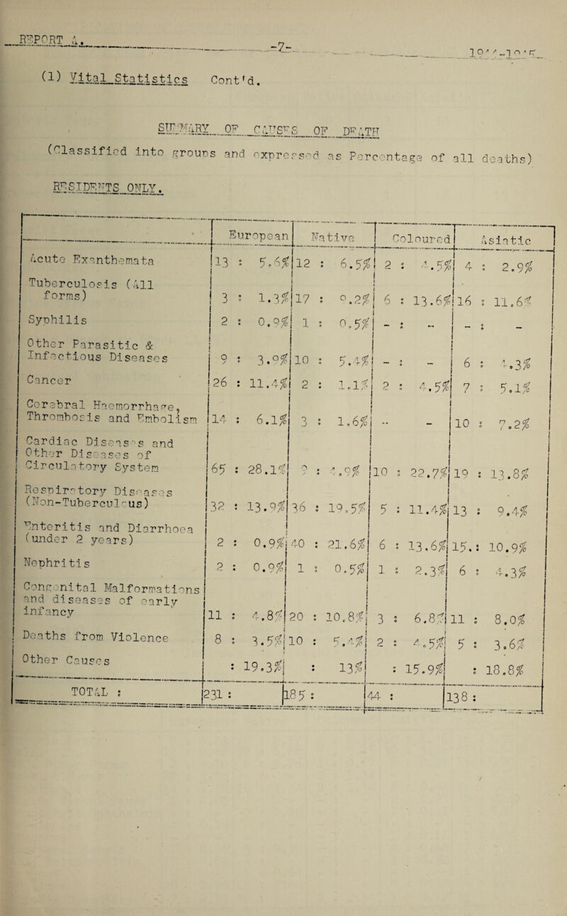 1.0' /> „to ' p (1) Vita1 Statistics Cont’d. SII3M4BX_OF_jS^SE§_OF_IFSTR (Classified into groups and expressed as Percentage of all deaths) l1] §I2^LTS_only. acuta Exanthemata Tuberculosis (411 f orms) Syphilis Other Parasitic & Infectious Diseases Cancer Cerebral Haemorrhage9 Thrombosis and Embolism Cardiac Diseases and Other Diseases of Circulatory System Respiratory Diseases (Hon-Tuberculeus) Enteritis and Diarrhoea (under 2 years) Nephritls i Congenital Malformations and diseases of early infancy Deaths from Violence Other Causes Native_^Coloured Asiatic 13 2 11 8 TOTAL j 231 53 6# 12 s 6.5# 2 3 * 1.3^117 2 s 0 e 9# 9 * 3-°% 26 : 11.4% 14 : 6.1# 1 10 2 3 o O' a (- /O 5.4#1 ~ I 1.1#I 2 ] 1 j 1 - j 6 I *r.5% 7 37 : 13.Q^l 36 : 19.55? I I j 2 : 0.9/|40 : 21.6/ 5 : 11.45? 0.7% 1 0.7% 6 1 '7.8% 20 3.5/! 10 i 19.3d : 18 5 : 10,8/j 3 5.45?! 2 13/ : 0.3% 6 ! I : 6.8$ 11 ! 4. 5/j 5 I : 19.95? I44 : 138 4.5$ 4 : 2.9% I I • 13.6$'16 : 11.6% A Q Of 0 O/o 5.1/ 10 ; 7.2/ 65 : 28.1*| 9 ; ’.9% 10 : 22.7/ 19 : 13.8/ 13 : 9.4/ 13.6$15.: 10.9/ 4.3/ 8.0/ 3.6/ 18.8/ /