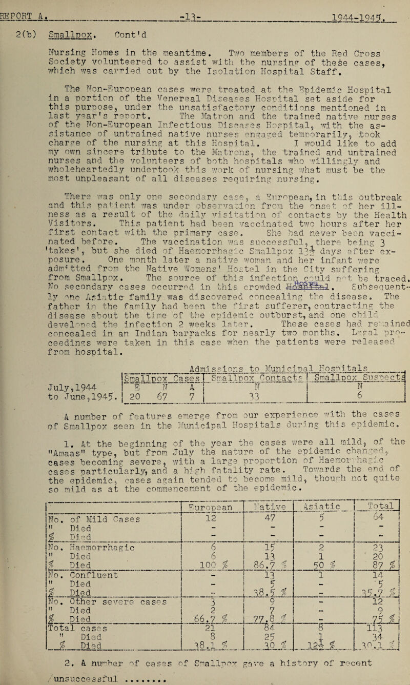 i2M=12iii 2(b) Smallpox, Cont’d Nursing Homes in the meantime. Two members of the Red Cross Society volunteered to assist with the nursing of these cases, which was carried out by the Isolation Hospital Staff. The Non-European cases were treated at the Epidemic Hospital in a portion of the Venereal Diseases Hospital set aside for this purpose5 under the unsatisfactory conditions mentioned In last year’s report. The Matron and the trained native nurses of the Non-European Infectious Diseases Hospital, with the as¬ sistance of untrained native nurses engaged temporarily, took charge of the nursing at this Hospital. ' I would like to add my own sincere tribute to the Matrons, the trained and untrained nurses and the volunteers of both hospitals who willingly and wholeheartedly undertook this work of nursing what must be the most unpleasant of all diseases requiring nursing. There was only one secondary case, a European, in this outbreak and this patient was under observation from the onset of her ill¬ ness as a result of the daily visitation of contacts by the Health Visitors. This patient had been vaccinated two hours after her first contact with the primary case. She had never been vacci¬ nated before. The vaccination was successful, there being 3 'takes’, but she died of Haemorrhagic Smallpox 13-J days after ex¬ posure. One month later a native woman and her infant were admitted from the Native Womens' Hostel in the City suffering from Smallpox. The source of this infection could mt be traced. No secondary cases occurred in this crowded HsJfSIfel. Subsequent¬ ly one Asiatic- family was discovered concealing the disease. The father in the family had been the first sufferer, contracting the disease about the time of the epidemic outburst,and one child developed the infection 2 weeks later. These cases had remained concealed in an Indian barracks for nearly two months. Legal pro¬ ceedings were taken in this case when the patients were released from hospital. Admissions to Municipa 1 Hospitals Smallpox Cases Smallpox Contacts Smallpox Suspects July,1944 E Tt A“ N N to June, 19454 20 67 7 6 of A number of features emerge from our experience Smallpox seen in the Municipal Hospitals during with thi s the cases epidemic, 1. At the beginning of the year the cases were all mild, of the Araaas” type, but from July the nature of the epidemic changed, cases becoming severe, with a large proportion of Haemor nagj-C cases particularly, and a high fatality rate . Towards the end.of the epidemic, cases again tended to become mild, though not quite so mild as at the commencement of ehe epidemic. nr——i. n ‘ r - European Native Asiatic _ \ __T0tal [ No. of Mild Cases 12 h 47 5 64 : ” Died - — — % Died — tea — No. Haemorrhagic 6 15 2 2*3  Died 6 17 1 20 % Died 100 % 86.7 % 50 % 87 %\ No. Confluent ~ 13 i 14  Died £ y — ’ 5 % Died 88.7 % - 85.7 No, Other severe cases 3 O / — 12  Died 2 7 Q ! .Died 66.7 % 77.81 - . 7 5 % i Total cases 21 84 8 113  Died 8 25 ,, 1 34 i % Died _I&Ll_ ..m.i U 2. A number of cases of Smallpox gave a history of recent ♦ unsuccessful