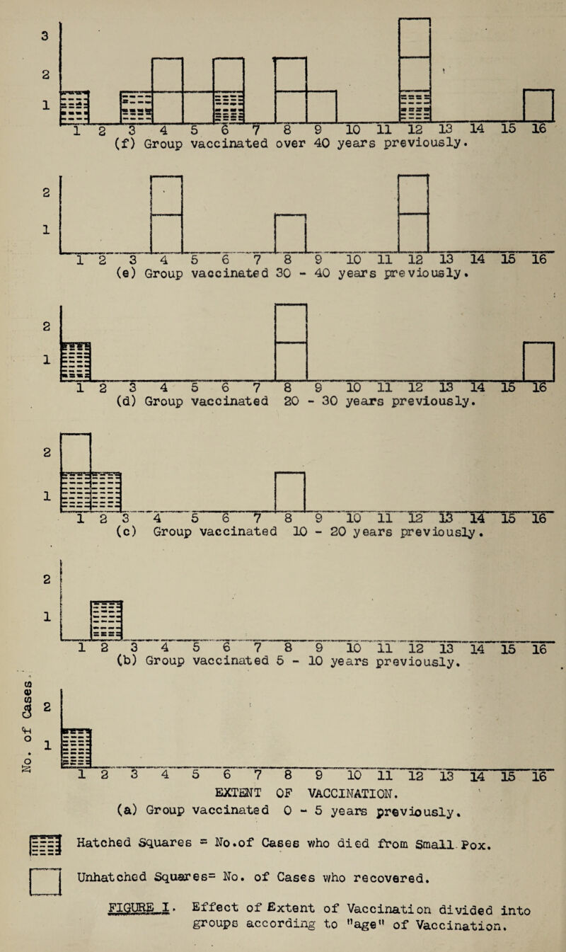 No. of Cases,' 3 2 \ 1 2 3 4 5 g 7 8 9 10 11 12 13 14 15 16 (f) Group vaccinated over 40 years previously. 1 2 3 ~4 5 6 7 8 9 10 lll2 13 14 15 16 (b) Group vaccinated 5-10 years previously. 12 3 4 5 6 7 8 910 11 12 13 ET EXTENT OF VACCINATION. (a) Group vaccinated 0-5 years previously. j||=| Hatched Squares ® No.of Cases who died from Small-Pox. 15 16 Unhatched Squares= No. of Cases who recovered. FIGURE I. Effect of Extent of Vaccination divided into groups according to age of Vaccination.