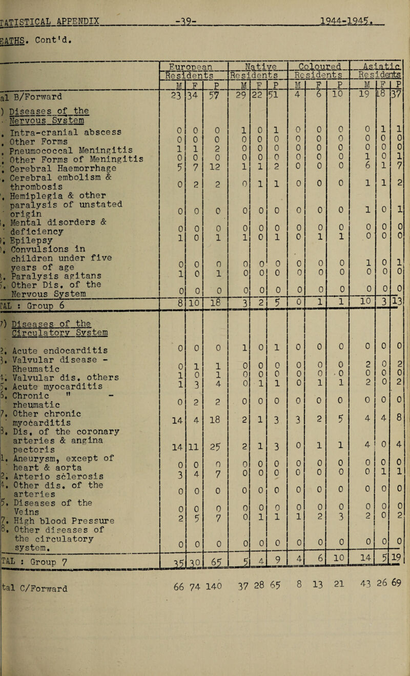EATHS. Cont*d. —— Europe an Native Coloured . As.ia.tin Residents Residents Reside nt s Residents M F P M F P M F P M F p al B/Forward 23 34 57 29 22 51 4 6 10 19 L8 37 ) Diseases of the - Nervous System , Intra-cranial abscess 0 0 0 1 0 1 0 0 0 0 1 1 , Other Forms 0 0 0 0 0 0 0 0 0 0 0 0 Pneumococcal Meningitis 1 1 2 0 0 0 0 0 0 0 0 r\ 0 •1 Other Forms of Meningitis 0 0 0 0 0 0 0 0 0 1 6 0 1 , Cerebral Haemorrhage 5 7 12 1 1 2 0 0 0 1 7 , Cerebral embolism & thrombosis 0 2 2 0 1 1 0 0 0 1 1 2 # Hemiplegia & other paralysis of unstated origin 0 0 0 0 0 0 0 0 0 1 0 1 , Mental disorders & deficiency ); Epilepsy h Convulsions in 0 1 0 0 0 1 0 1 0 0 0 1 0 0 0 1 0 1 0 0 0 0 0 0 children under five years of age J, Paralysis agitans 0 1 0 0 0 1 0 0 0 0 0 0 0 0 0 0 0 0 1 0 0 0 1 0 ). Other Dis. of the Nervous System 0 0 0 0 0 0 0 0 0 0 0 0 CAL : Group 6 8 10 18 3^ 2 5 0 _1^ 1 10 3 -mm 13 7) Diseases of the n - Circulatory System 2, Acute endocarditis 0 0 0 l 0 1 0 0 0 0 0 0 ), Valvular disease - Rheumatic V, Valvular dis. others 0 1 1 0 1 1 0 0 0 0 0 0 0 0 0 0 0 > 0 2 0 0 0 0 2 0 o 7. Acute myocarditis 1 3 4 0 1 1 0 1 1 2 5# Chronic ” rheumatic 7. Other chronic 0 2 2 18 0 0 0 0 0 0 0 4 0 0 8 myocarditis 3, Dis, of the coronary 14 4 2 1 3 3 2 5 4 arteries & angina pectoris 14 11 25 2 1 3 0 1 l 4 0 4 1. Aneurysm, except of heart & aorta 2, Arterio sclerosis 0 3 0 4 0 7 0 0 0 0 0 0 0 0 0 0 0 0 0 0 0 1 0 1 i. Other dis. of the arteries 0 0 0 0 0 0 0 0 0 0 0 0 5. Diseases of the Veins 7. High blood Pressure 0 2 0 5 0 7 0 0 0 1 0 1 0 1 0 2 0 3 0 2 0 0 0 2 8, Other diseases of the circulatory system. 0 0 0 0 0 0 0 0 0 0 0 0 TAL : Group 7 65 reaawsc _5 4 rsaascaa 9 bsss as as 4 aarrac 6 SS3SBSS 10 14 5