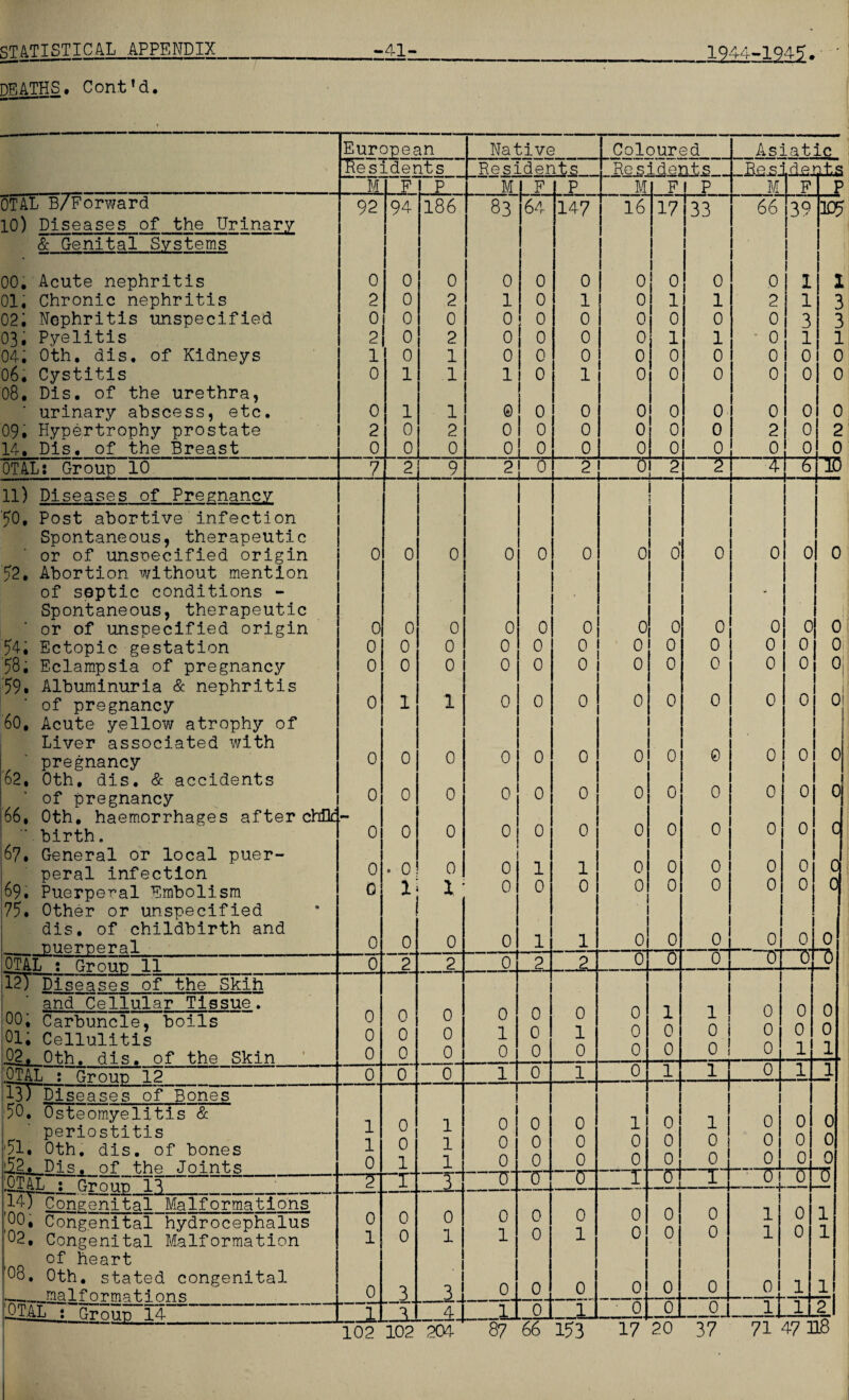 DEATHS, Cont’d. European Native Coloured Asiatic > Residents Residents Residents Residents M F P M F p M F p M F p OTAL B/Forward 10) Diseases of the Urinary 92 94 186 83 64 147 16 17 33 66 39 105 & Genital Systems 00. Acute nephritis 0 0 0 0 0 0 0 0 0 0 1 I 01, Chronic nephritis 2 0 2 1 0 1 0 1 1 2 1 3 02; Nephritis unspecified 0 0 0 0 0 0 0 0 0 0 3 3 03, Pyelitis 2 0 2 0 0 0 0 1 1 0 1 1 04. Oth. dis, of Kidneys 1 0 1 0 0 0 0 0 0 0 0 0 06, Cystitis 08. Dis. of the urethra, 0 1 1 1 0 1 0 0 0 0 0 0 urinary abscess, etc. 0 1 1 © 0 0 0 0 0 0 0 0 09. Hypertrophy prostate 2 0 2 0 0 0 0 0 0 2 0 2 14. Dis. of the Breast 0 0 0 0 0 0 0 0 0 0 0 0 OTAL: Group 10 7 2 9 2 0 2 0 2 2 6 ID 11) Diseases of Pregnancy j 50, Post abortive infection Spontaneous, therapeutic or of unspecified origin 0 0 0 0 0 0 0 ft 0 0 0 0 0 52, Abortion without mention of septic conditions - Spontaneous, therapeutic • 0 * or of unspecified origin 0 0 0 0 0 0 0 0 0 0 0 54, Ectopic gestation 0 0 0 0 0 0 0 0 0 0 0 0 Oj 58. Eclampsia of pregnancy 59. Albuminuria & nephritis 0 0 0 0 0 0 0 0 0 0 0 0 0 0 0 of pregnancy 0 1 1 0 0 0 0 0 60. Acute yellow atrophy of Liver associated with pregnancy 0 0 0 0 0 0 0 0 0 0 0 0 62, Oth. dis. & accidents 0 0 0 0 of pregnancy 0 0 0 0 0 0 0 0 66, Oth. haemorrhages after chile 0 0 0 0 0 0 birth. 0 0 0 0 0 c 67. General or local puer- 0 0 0 0 0 0 0 peral infection 0 . 0 1 1 c 69. Puerperal Embolism 75. Other or unspecified 0 li I 0 0 0 0 0 0 0 0 0 dis. of childbirth and puerperal 0 0 0 0 1 1 0 0 0 0 0 0 —% OTAL : Grout) 11 0 2 2 Oj 2 2 o1 0 O1 0 u 0 12) Diseases of the Skih and Cellular Tissue. 00, Carbuncle, boils 0 0 0 0 0 0 0 1 1 0 0 0 0 0 0 01. Cellulitis 0 0 0 1 0 1 0 0 0 02. Oth. dis. of the Skin 0 0 0 0 0 0 0 0 0 0 1 1 X>TAL : Grouc 12 0 0 0 ll 0 1 0 1 1 0 1 13) Diseases of Bones 40. Osteomyelitis & periostitis 51. Oth. dis. of bones 1 1 0 0 1 1 0 0 0 0 0 0 1 0 0 0 1 0 0 0 r\ 0 0 0 0 0 A 52. Dis. of the Joints 0 1 1 0 0 0 0 0 0 0 0 'OTAL : Group 19 —2“ 1 3 TJ ■ tn 0 T 0 1 ' 0 u u 147 Congenital Malformations '00, Congenital hydrocephalus 0 0 0 0 0 0 0 0 0 0 0 0 0 1 0 0 1 02, Congenital Malformation 1 0 1 1 1 _L i. of heart '08. Oth. stated congenital --malformations 0 3 3 0 0 0 0 0 0 0 1 1 DIAL : Grnnp 14 l 3 4 1 0 1 0 0 0 1 1 2 102