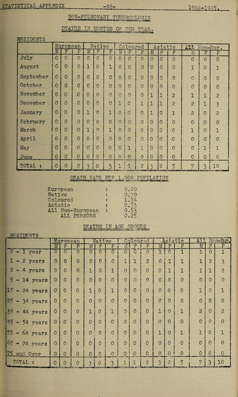 1944-1946. NON-PULMONARY.TUBERCULf) SIS de^hs__in__months_of_the YEAR. RESIDENTS European : Native Coloured Asiatic All Non- Eur. M F p M F P M F L? J M F P M F P July 0 0 0 0 0 0 0 0 0 0 0 0 0 0 0 August 0 0 0 1 0 1 0 0 0 0 0 0 1 0 1 September 0 0 0 0 0 0 0 0 0 0 0 0 0 0 0 October 0 0 0 0 0 0 0 0 0 0 0 0 0 0 0 November 0 0 0 0 0 0 0 0 0 1 1 2 1 1 2 December 0 0 0 0 0 0 1 0 1 1 1 2 2 1 3 January 0 0 0 1 0 1 0 0 0 1 0 1 2 0 2 February 0 0 0 0 0 0 0 0 0 0 0 0 0 0 0 March 0 0 0 11 0 1 0 0 0 0 0 0 i 0 1 April 0 0 0 0 j 0 0 0 0 0 0 0 0 0 0 0 May 0 0 0 0 0 0 0 1 1 0 0 0 0 1 1 June 0 0 0 0 0 0 0 0 0 I 0 0 0 0 0 0 TOTAL : 0 ■sstfeas 0 1 0 3 1 £2955900? JL 3 aiaBsssrei 1 iaas?;.--™ 1 «- .^i^Sucws r—i 2] 3 2 SS-SISSS. 5 7 3 JfJSSSHE^. 1° 1 tsssmse&aammm DEATH RATE PEP 1,000 POPULATION asgsgLr 'wss.-r:sr*rssac^^^ss^gKjasrssff European s 0,00 Native o,39 Coloured 1.34 Asiatic : 0.63 All Non-European : 0.63 ALL PERSONS 0.26 DEATHS JNTJIGE ^GROUPS RESIDENTS Eu ropean Ik ative Cc floured A siatic All Non-Eur. M F P M F P M 1 F p M F p M F p 0-1 year 0 0 0 0 0 0 0 T 0 1 0 1 1 0 1 1-2 years 0 G 0 0 0 0 1 1 2 0 1 1 1 2 3 2-4 years 0 0 0 1 0 1 0 0 0 0 1 1 1 1 2 6-14 years 0 0 0 0 0 0 0 0 0 0 0 0 0 0 0 16 - 24 years 0 0 0 1 0 1 0 0 0 0 . 0 0 1 0 1 26 - 34 years 0 0 0 0 0 0 0 0 0 0 0 0 0 0 0 36 - 44 years 0 0 0 1 0 1 0 0 0 1 0 1 2 0 2 46 - 64 years 0 0 0 0 0 0 0 0 0 0 0 0 0 0 0 66 - 64 years 0 0 0 0 0 0 0 0 0 1 0 1 1 0 1 66 - 74 years 0 0 0 0 » 0 0 0 0 0 °l 0! 0 0 0 Z6_and Over 0 0 0 0 0 1 |0 0 0 0 0 0 1 °; 0 ! 0 0 Blgsas: ,°j L° 3 a&im s 3 •TOsrssssr JL J-J 'VKZgZ'2Sif& mm .I-UJL* 5 j su5.--afc3iss5*«