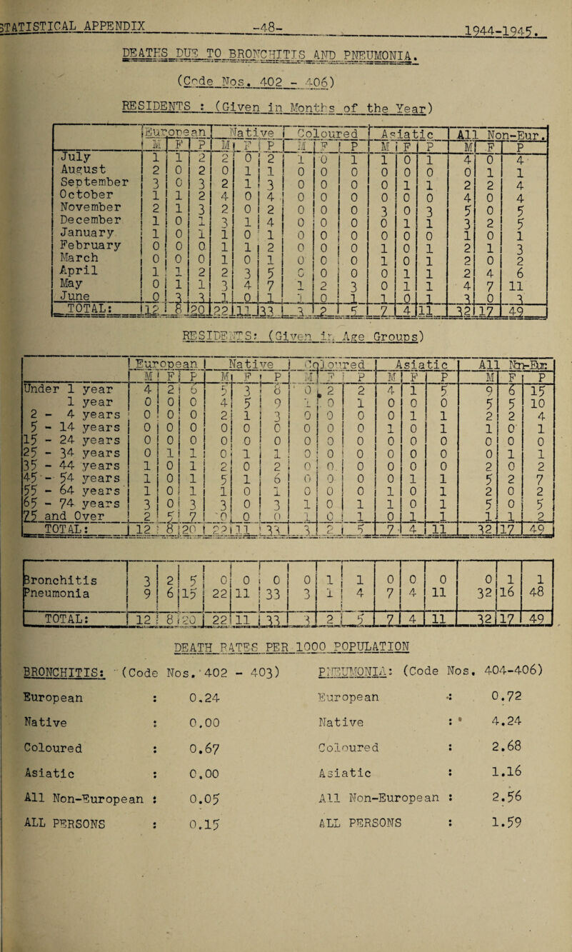 1944-1945. DEATHS.. DlPi; TO...BRONCHITIS AND PNEUMONIA. (Ode Nos. 402 - 406) RESIDENTS : (Given In Months of the Year) 'Eur rr ore F an -p- ._J M Tative r Coloured ! Asiatic All Non-Eur. L.F l P ! Ml F p M F 1 P Ml F p July i i 2 c. 0 i 2 1 6 1 1 0 1 4 0 4 August 2 0 2 0 1 1 0 0 0 0 0 0 0 1 1 September 3 0 3 2 i! 3 1 0 0 0 0 1 1 2 2 4 October 1 l 2 4 0 1 4 0 0 0 0 0 0 4 0 4 November 2 l 3 2 0 l 2 0 0 0 3 0 3 5 0 5 December 1 0 1 JL 3 i! 4 0 0 0 0 1 1 3 2 5 January 1 0 1 i o 1 0 0 0 0 0 0 1 0 l February 0 1 0 0 1 11 2 0 0 0 1 0 1 2 1 3 March 0 0 0 1 o! 1 0 0 0 1 0 1 2 0 2 April 1 1 2 2 3 5 r 0 j 0 0 1 1 2 4 6 May 0 1 1 3 4 1 7 i 2 3 0 1 1 4 7 11 June 0 3 . 1. 0 i o j 0 1 1 0 1 3 0 TOTAL: 12 8 1201 .22inJa3. 3.. 2 J 5 7 4 11 32 17 45 1 RESIDENTS? (Given in Age Groups') 'European ! Native Color red Asiatic All Ncn-Euc M ! F P M F p M 1 p P M j F P M F p Under 1 year 4 | 2 b h y 3 b ' Q • 2 2 4 l 5 9 r 15 1 year 0 0 0 4 5 9 I r o I 0 0 0 5 5 10 2 - 4 years o ! o 0 2 1 3 0 l 0 0 0 1 l 2 2 4 5-14 years 0 10 0 0 0 0 0 0 0 1 0 l 1 0 1 15 - 24 years o ! o 0 o 0 0 0 0 0 0 0 0 0 0 0 25 - 34 years 0 1 1 1 0 1 1 0 0 0 0 0 0 0 1 1 35 - 44 years i! o 1 o CL 0 2 0 0. 0 0 0 0 2 0 2 45'- 54 years 1 5 1 6 o 0 0 0 1 1 5 2 7 55 - 64 years i! o 1 1 0 1 0 0 0 1 0 1 2 0 2 65 - 74 years 3 ! 0 3 3 0 3 1 0 1 1 1 0 1 5 0 5 1 75 and Over .2 ■ 5 J? '0 0 o 1 -L. 0 1 0 1 1 1\ 1 2 TOTAL: j 12 ? 8 20 J 2? ill 33 -JL 2J 5 7 4 11 32 17 49 Bronchitis Pneumonia o i p 3 l 2 5i6 1 5! o 15 [ 22 r o ; o 11 | 33 1 0 o j ... 1 1 i 1 x; 4 i 0 7 0 4 0 11 i Oj 1 32(16 I 1 48 TOTAL: | 12 1 8 20 i 22 ■tvcvsnai .ii_L.IL 3 2 L5 r.J! '«ULf5»*nl 4 i 11 32 i 17 49 DEATH P4TES PER 1000.POPULATION BRONCHITIS: (Code Nos.'402 - 403) PNEUMONIA: (Code Nos. o -F* l European : •d- CM r o European •: 0.72 Native : 0,00 Native *. * 4,24 Coloured : 0.67 Coloured : 2.68 Asiatic : • 0,00 Asiatic : 1.16 All Non-European : 0.05 All Non-European : 2.56