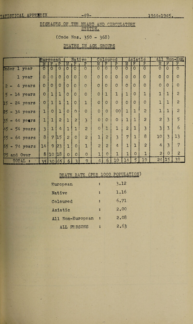 tatTSTICAL APPENDIX_-.42z_1944-1945. DISEASES, OF THE HEART- AND CIRCULATORY SYSTEM, (Code Nos. 350 - 368) DEATHS IN AGE GROUPS European Native Coloured A siatic All Non-Eur. M F p M F p M F p M F P M F P Jnder 1 year 0 0 0 0 0 0 0 0 0 0 0 0 0 0 0 1 year 0 0 0 0 0 0 0 0 0 0 0 0 0 0 0 2 - 4 years 0 0 0 0 0 0 0 0 0 0 0 0 0 0 . 0 5-14 years 0 1 1 0 0 0 0 1 1 1 0 1 1 1 2 15 - 24 years \ 0 1 1 1 0 1 0 0 0 0 0 0 1 1 2 25 - 34 years 1 0 1 0 0 0 0 0 0 0 • 0 1 1 2 1 1 2 35 - 44 ye*rs 1 1 2 1 2 3 0 o- '1 1 2 2 3 5 45 - 54 years 3 1 4 1 1 2 ! 0 1 1 2 1 3 3 3 6 55 - 64 years 8 7 15 2 0 2 1 2 3 7 1 8 10 3 13 65 - 74 years 14 9 23 1 0 1 2 2 4 1 1 2 4 3 7 75 and Over 8 10 18 0 0 0 1 0 1 1 0 1 2 0 2 TOTAL : .30J £1 JL -1 9 _4_ Jl 10 J.4_ JL 19 24 agsaraggsaacaw 15 39 . li ■; 1 — death_r ate_(per^iooo=population ) European • 3*12 Native • 1.16 Coloured : 6.71 Asiatic • 2.00 All Non-European : 2.08