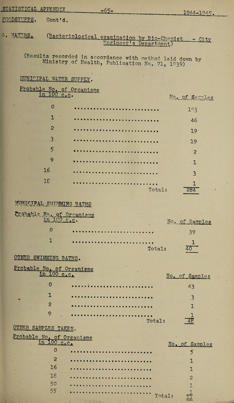 FOODSTUFFS. Cont'd. 1944-104? 4. WATERS. (Meter lologlcal., examination bv Bi o-nhemi .-h _ city Engineer's De^artmentT” >nNi«**-»•* v (Results recorded in accordance with method laid down bv Ministry of Health, Publication No. 71, 1039) 7 JUNTOIPAL WATER SUPPLY. Probable No. of Organisms in 100~c.c. Kn. of„ S2les 0 1°3 1 2 46 19 3 5 16 1C 19 ... 2 1 3 1 Totals -28T ^ICXP4Ii,-SVinfll0NO BATHS ?^9.b§Lbl,0,.. No^ of Organisms in 100 c.c.~~ No..., of Samples 0 . 1 . OTHER SWIMMTNO PATHS. Enob_able No. of Organisms in 100 c.cr 0 . 39 1 Total: 40 No, of Samples 43 1 2 3 1 9 OTHER SAMPLES TAKEN. Probable No. of Organisms in 100 0 2 16 18 50 55 .. 1 Total: 48 No. of Samples 5 1 1 2