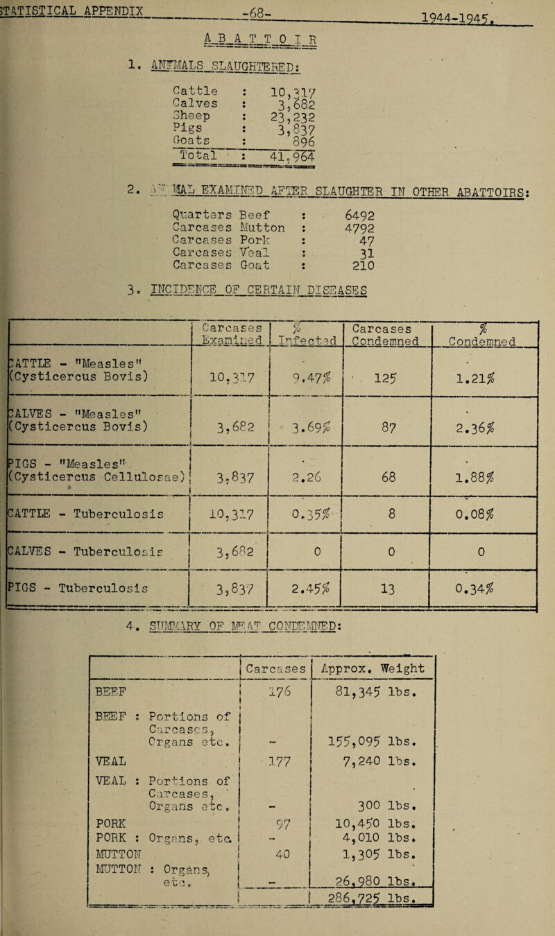 4JL4-^JLO 1944-1945^ 1. ANfMALS ' SLAUGHTERED Cattle : 10,317 Calves : 3,§82 3heep : 23,232 Pigs : 3,837 Goats : 896 ^Qtal_' T 4179^4 2. UV JjAL_EXAMIP^D AFTER SLAUGHTER IN OTHER ABATTOIRS: Quarters Beef 0 • 6492 Carcases Mutton 0 0 4792 Carcases Pork 0 0 47 Carcases Veal 0 0 31 Carcases Goat • 0 210 3» INCIDENCE OF CERTAIN DISEASES Carcases Examined f Infectad Carcases Condemned -$— Condemned BATTLE - Measles (Cysticercus Bovis) 10.917 i - 9.47$ • . 125 1.21$ CALVES - Measles (Cysticercus Bovis) 3 5 68 2 3.69$ 87 2.36$ PIGS - Measles (Cysticercus Cellulosae)i 3,837 i 2.26 68 1.88$ CATTLE - Tuberculosis j 10,317 0.35$- i 8 0.08$ CALVES - Tuberculosis 3,682 0 0 0 PIGS - Tuberculosis 3,837 2.45$ 13 0.34$ 4 • SUMMARY OF ME AT CONDEMNED: i n • iCarcases — Approx. Weight BEEF 176 81,345 lbs BEEF ; Portions of 1 Carcases, Organs etc. ! - 155,095 lbs VEAL • 177 7,240 lbs VEAL : Portions of Carcases, Organs etc. 300 lbs PORK i n n y( 10,450 lbs PORK : Organs, etc, i 4,010 lbs MUTTOK 40 1,305 lbs MUTTON : Organs, etc c i - ! 26.980 lbs 1 i 286,725 lbs