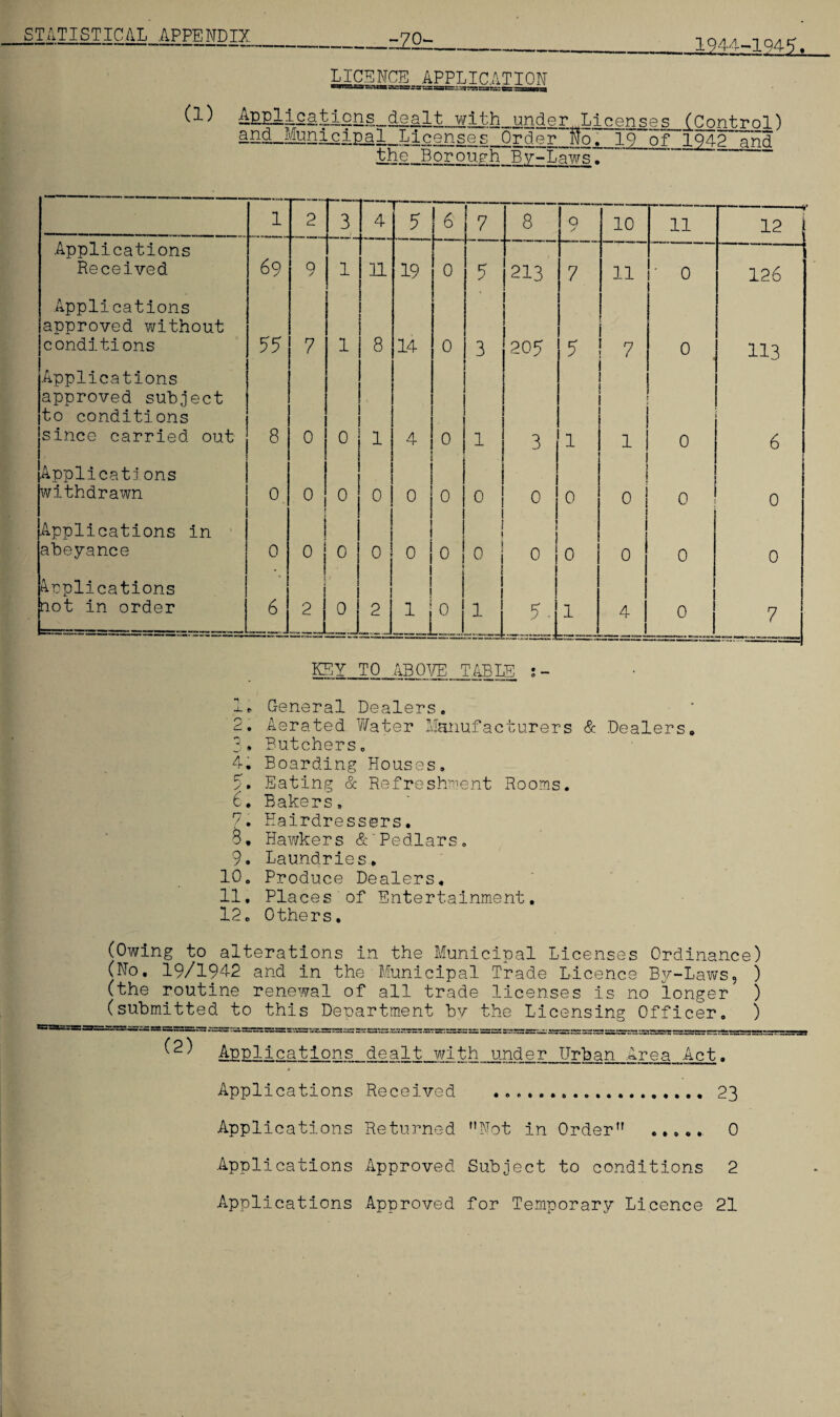 _£Z2r, 1944-1945'. (1) LICENCE APPLICATION feigns....dealt with under Licenses (Control) s.nd_Municii3al Licenses Order No. 19 of 1942 and the Borough By-Laws. ~ 1 2 3 4 5 6 7 8 0 s 10 11 -—v 12 j Applications Received 69 9 1 11 19 0 5 213 7 11 ' 0 —i 126 Applications approved without conditions 95 7 1 8 14 0 3 205 5 ; 7 0 113 Applications approved subject to conditions since carried out 8 0 0! 1 4 0 1 3 1 1 0 6 Applications withdrawn 0 0 ! 0 0 0 0 0 0 0 ■ 0 0 0 Applications in abeyance 0 ! 0 1 0 j I 0 0 i 0 0 ] 0 0 0 0 0 Applications not in order 6 2 ' °j 2 J 1 0 1 5. l 4 0 7 KEY TO .ABOVE TABLE ; - l't> General Dealers. 2. Aerated Water Manufacturers & Dealers* 3. Butchers. 4. Boarding Houses. >. Eating & Refreshment Rooms. 6. Bakers. 7. Hairdressers. 3, Hawkers &'Pedlars. 9. Laundries, 10. Produce Dealers. 11. Places of Entertainment. 12. Others. (Owing to alterations in the Municipal Licenses Ordinance) (No. 19/1942 and in the Municipal Trade Licence By-Laws, ) (the routine renewal of all trade licenses is no longer ) (submitted to this Department by the Licensing Officer. ) Applications dealt with under Urban Area Act. » Applications Received .. 23 Applications Returned Not in Order” . 0 Applications Approved Subject to conditions 2 Applications Approved for Temporary Licence 21