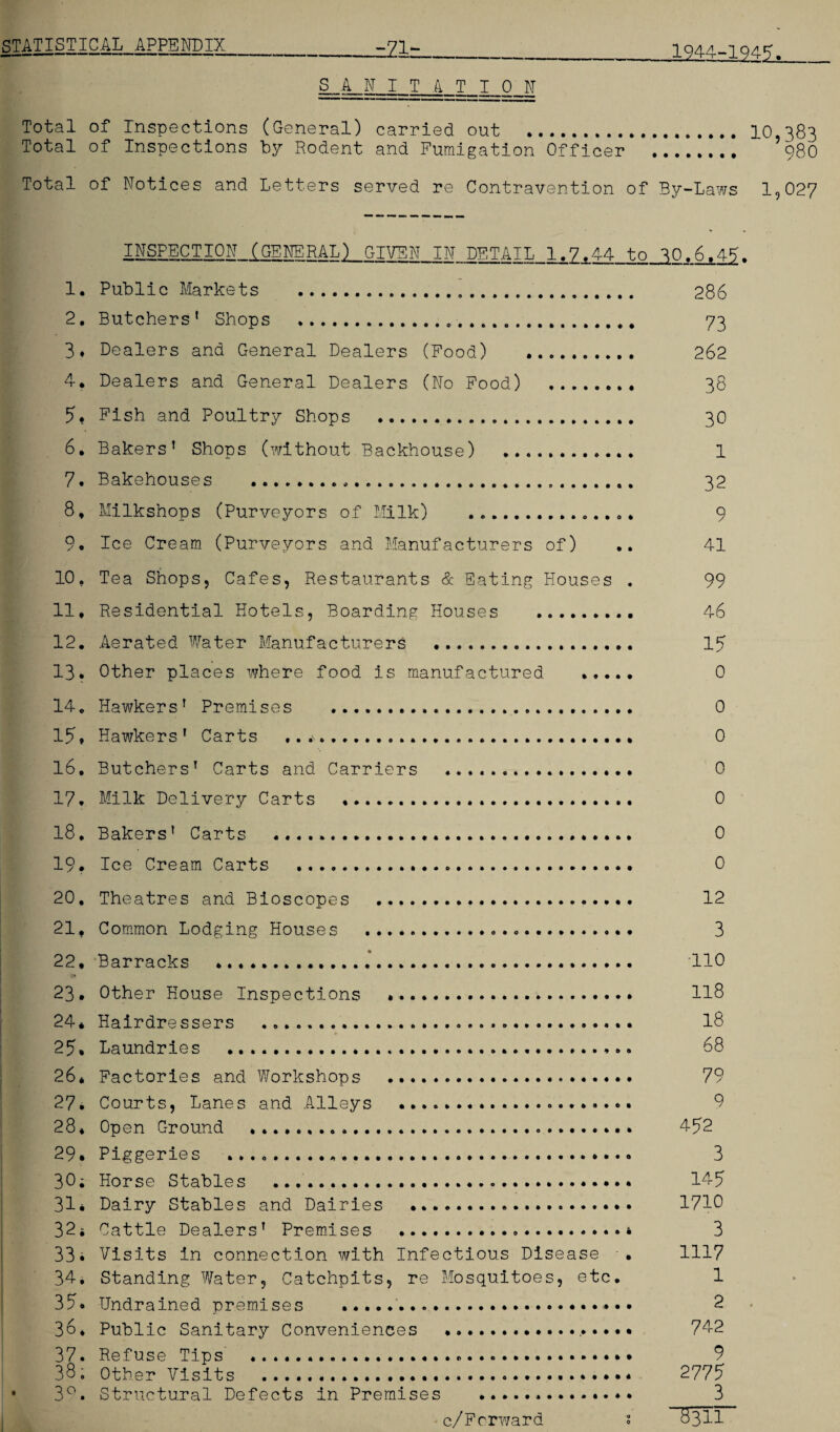 STATISTICAL APPENDIX.___-21=_I944-1949. S_A_N 1 T I 0 N Total of Inspections (General) carried out . 10 383 Total of Inspections by Rodent and Fumigation Officer . ’98O Total of Notices and Letters served re Contravention of By-Laws 1,027 INSPECTION (GENERAL) GIVEN IN DETAIL 1.7.44 to 30.6.49. 1. Public Markets . 286 2. Butchers1 Shops .... 73 3. Dealers and General Dealers (Food) .. 262 4. Dealers and General Dealers (No Food) . 38 5. Fish and Poultry Shops . 30 6. Bakers1 Shops (without Backhouse) .. 1 7. Bakehouses .. 32 8. Milkshops (Purveyors of Milk) .. 9 9. Ice Cream (Purveyors and Manufacturers of) .. 41 10. Tea Shops, Cafes, Restaurants & Eating Houses . 99 11. Residential Hotels, Boarding Houses . 46 12. Aerated Water Manufacturers . 15 13. Other places where food is manufactured ..... 0 14. Hawkers1 Premises . 0 15* Hawkers1 Carts . 0 16. Butchers1 Carts and Carriers .. 0 17. Milk Delivery Carts .. 0 18. Bakers1 Carts .. 0 19. Ice Cream Carts . 0 20. Theatres and Bioscopes .. 12 21. Common Lodging Houses .. 3 22. Barracks .. 110 23. Other House Inspections .. 118 24* Hairdressers . 18 25. Laundries . 68 26* Factories and Workshops . 79 27. Courts, Lanes and Alleys .. 9 28* Open Ground ....... 452 29. Piggeries .. 3 30; Horse Stables . . 145 31* Dairy Stables and Dairies .... 1710 32* Cattle Dealers1 Premises .... 3 33* Visits in connection with Infectious Disease •. 1117 34. Standing Water, Catchpits, re Mosquitoes, etc. 1 35. Undrained premises .. 2 38* Public Sanitary Conveniences 742 37. Refuse Tips .. 9 38. Other Visits . 2775 3°. Structural Defects in Premises .............. 3 c/Frrward t 83H