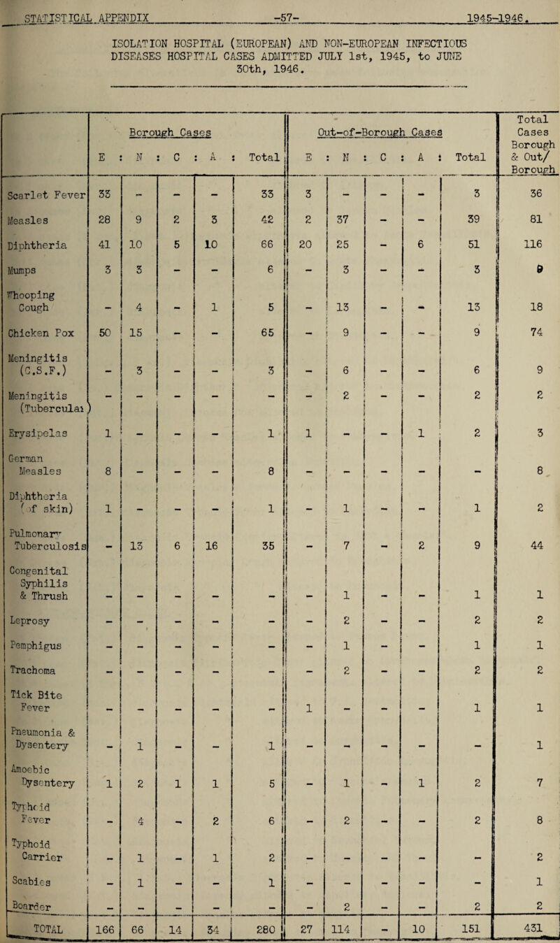 ISOLATION HOSPITAL (EUROPEAN) AND NON-EUROPEAN INFECTIOUS DISEASES HOSPITAL CASES ADMITTED JULY 1st, 1945, to JUNE 30th, 1946.