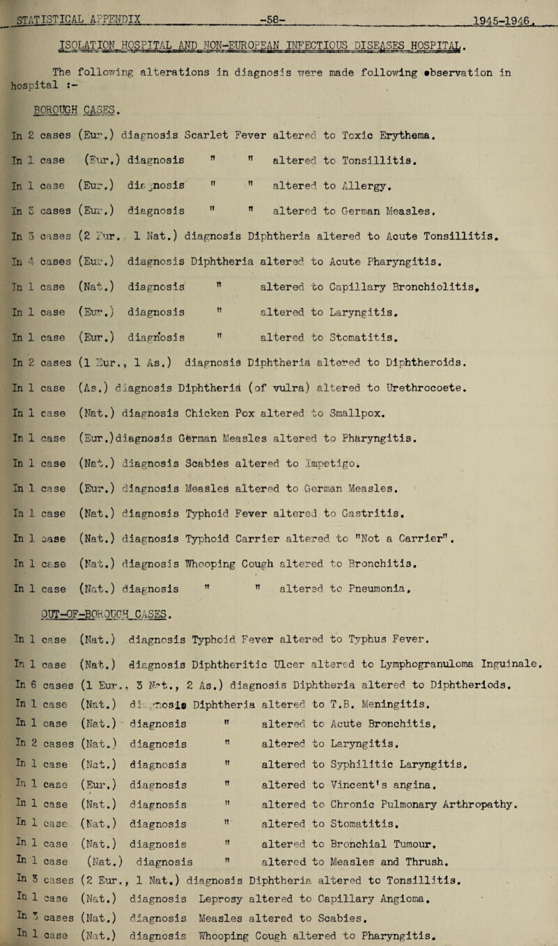 ISOLATION HOSPITAL AND NON-EUROPEAN INFECTIOUS DISEASES HOSPITAL. The following alterations in diagnosis were made following •bservation in hospital :- BOROUGH CASES. In 2 cases In 1 case In 1 case In 5 cases In 3 cases In 4 cases In 1 case In 1 case In 1 case In 2 cases In 1 case In 1 case In 1 case In 1 case In 1 case In 1 case In 1 case In 1 case In 1 case (Eur.) diagnosis Scarlet Fever altered to Toxic Erythema. (Fur.) diagnosis  n altered to Tonsillitis. (Eur.) dis_;nosis ,? n altered to Allergy, (Eur.) diagnosis  rt altered to German Measles» (2 Fur. 1 Nat.) diagnosis Diphtheria altered to Acute Tonsillitis. (Eur.) diagnosis Diphtheria altered to Acute Pharyngitis, (Nat.) diagnosis  altered to Capillary Bronchiolitis, (Eur.) diagnosis  altered to Laryngitis. (Eur.) diagnosis  altered to Stomatitis. (l Eur,, 1 As.) diagnosis Diphtheria altered to Diphtheroids. (As.) diagnosis Diphtheria (of vulra) altered to Urethrocoete. (Nat.) diagnosis Chicken Pox altered to Smallpox. (Eur,)diagnosis Gterraan Measles altered to Pharyngitis. (Nat.) diagnosis Scabies altered to Impetigo* (Eur.) diagnosis Measles altered to German Measles. (Nat.) diagnosis Typhoid Fever altered to Gastritis. (Nat.) diagnosis Typhoid Carrier altered to Not a Carrier. (Nat.) diagnosis Whooping Cough altered to Bronchitis. (Nat.) diagnosis   altered to Pneumonia, OUT-OF-BOROUGH CASES. In 1 case (Nat.) diagnosis Typhoid Fever altered to Typhus Fever. In 1 case In 6 cases In 1 case In 1 case In 2 cases In 1 case In 1 case In 1 case In 1 case In 1 case In 1 case In 3 cases In 1 case In 3 cases In 1 case (Nat,) diagnosis Diphtheritic Ulcer altered to Lymphogranuloma Inguinale, (l Eur., 3 N~ t.., 2 As.) diagnosis Diphtheria altered to Diphtheriods. (Nat.) di.gnosis Diphtheria altered to T.B. Meningitis, (Nat.) diagnosis it altered to Acute Bronchitis, (Nat.) diagnosis n altered to Laryngitis. (Nat.) diagnosis it altered to Syphilitic Laryngitis, (Eur.) diagnosis altered to Vinc ent1s angina. (Nat.) diagnosis it altered to Chronic Pulmonary Arthropathy. (Nat.) diagnosis it altered to Stomatitis, (Nat.) diagnosis tt altered to Bronchial Tumour, (Nat.) diagnosis altered to Measles and Thrush. (2 Eur,, 1 Nat.) diagnosis Diphtheria altered to Tonsillitis. (Nat.) diagnosis Leprosy altered to Capillary Angioma. (Nat.) diagnosis Measles altered to Scabies. (Nat.) diagnosis Whooping Cough altered to Pharyngitis.