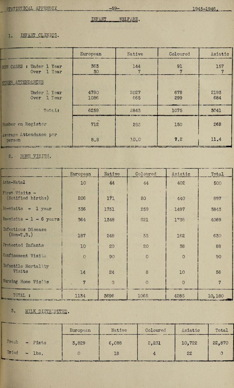 INFANT WELFARE 1. INF'ART CLINICS. European Native Coloured Asiatic NET/ CASES j Under 1 Year 363 144 91 157 Over 1 Year 30 7 7 7 OTHER ATTENDANCES Under 1 Tear 4780 2027 678 2193 Over 1 Y ear 1086 665 299 684 ’ Total: 6259 2843 1075 3041 Number on Register 712 285 150 268 Average Attendance per n.. ■ i person 8.8 10.0 7.2 | 11.4 2. HOME,VISITS. European Native Coloured Asiatic Total Ante-Natal 10 44 44 402 500 First Visits - (Notified births) 206 171 80 440 897 R.e-visits - 1 year 336 1751 259 1497 3843 Re-visits - 1 - 6 years 364 1348 621 1^36 4069 Infectious Disease (Non-T.B.) 187 248 33 162 630 Protected Infants 10 20 20 38 88 Confinement Visits 0 90 0 0 90 Infantile Mortality Visits 14 24 8 10 56 Nursing Home Visits 7 0 0 0 7 1 TOTAL : 1134 3696 1065 | 4285 J 10,180 ^ 5• MILK DISTRIBUTED. European 3,829 Native 6,088 Coloured Asiatic Total 10,722 22,870 Fresh Pints 2,231