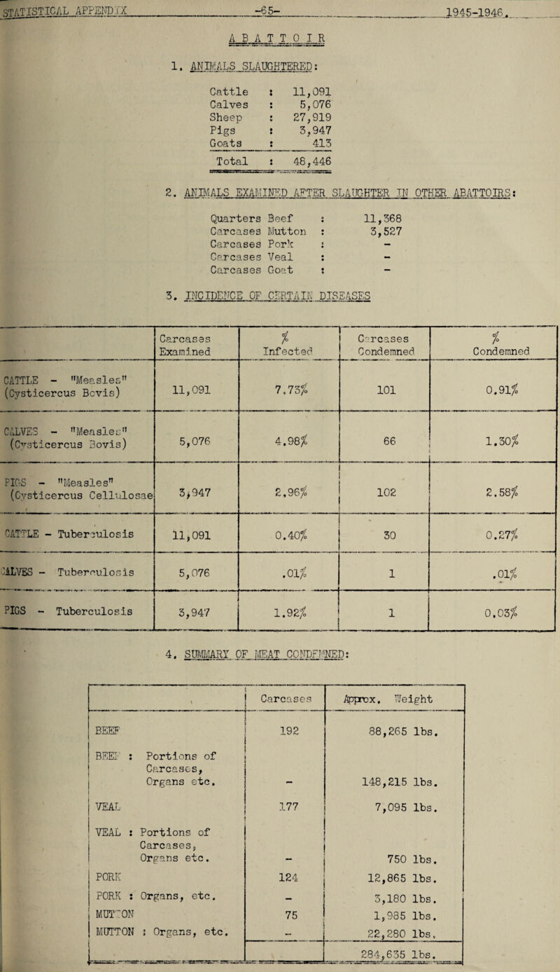 ABATTOIR 1. ANIMALS SLAUGHTERED; Cattle s 11,091 Calves : 5,076 Sheep : 27,919 Pigs s 3,947 Goats__ t 413 Total : 48,446 2. ANIMALS EXAMINED AFTER SLAUGHTER IN OTHER ABATTOIRS: Quarters Beef ; 11,368 Carcases Mutton : 3,527 Carcases Pork i - Carcases Veal : - Carcases Goat :  3. INCIDENCE OF CERTAIN DISEASES Carcases Examined % Infected Carcases Condemned Condemned CATTLE - ’’Measles’1 (Cysticercus Bcvis) 11,091 7,73/o 101 0.91$ CALVES - ’’Measles” (Cysticercus Bovis) 5,076 4.98$ 66 1.30$ PIGS - ’’Measles” (Cysticercus Cellulosae 3 >947 2,96$ 102 2.58$ CATTLE - Tuberculosis 11,091 0.40$ 30 0.27$ ALVES - Tuberculosis 5,076 .01$ 1 .91$ PIGS - Tuberculosis 3,947 1.92$ 1 0,03$ 4. SUMMARY OF MEAT CONDEMNED: \ Carcases Approx, Weight BEEF 192 88,265 lbs. BEEF : Portions of Carcases, Organs etc. 148,215 lbs. VEAL 177 7,095 lbs. VEAL : Portions of Carcases, Organs etc. “ 1 n n i' a * h 1 |c HR it: T Inffi El §P v 750 lbs. PORK 124 12,865 lbs. PORK : Organs, etc. 3,180 lbs. | MUTTON 75 1,985 lbs. MUTTON 1 Organs, etc. 1 22,280 lbs. gagg; 284,635 lbs.