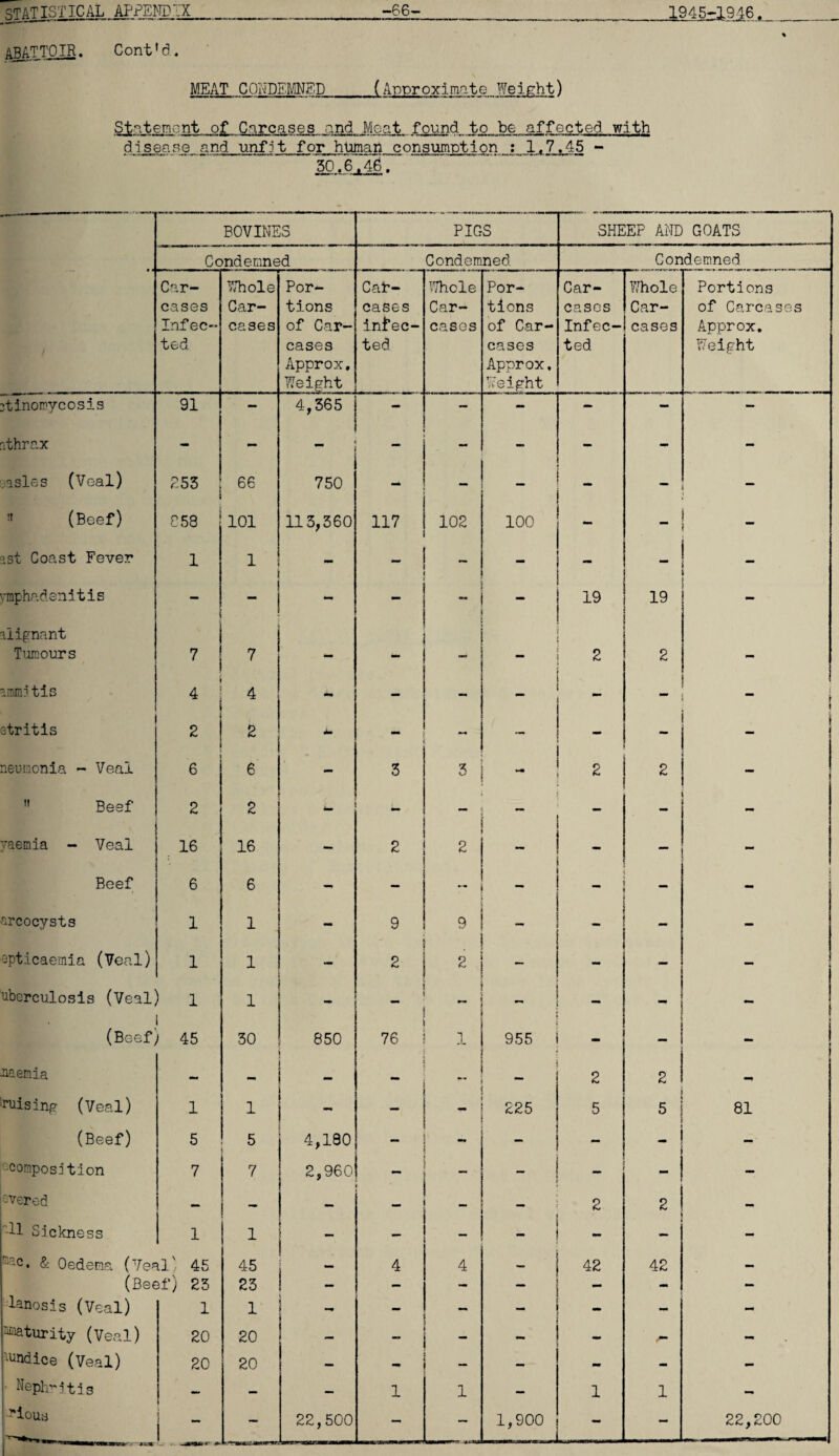 ABATTOIR. Cont *d. MEAT CONDEMNED_(Approximate Weight) Statement of Carcases and Moat found to be affected with disease_and unfit for human consumption : 1,7.45 - ~50.6 ~46. BOVINES PIGS SHEEP AND GOATS Condemned Condemned Condemned Car¬ cases Infec¬ ted Whole Car¬ cases Por¬ tions of Car¬ cases Approx. Weight Car¬ cases infec¬ ted Whole Car¬ cases Por¬ tions of Car¬ cases Approx. Weight Car¬ cases Infec¬ ted Whole Car¬ cases Portions of Carcases Approx. Weight rtinomycosis 91 - 4,365 - — - MM - — rthrax - - * - - jasles (Veal) 255 66 750 - _ - — n (Beef) 058 101 113,360 117 102 100 - 1 — ast Coast Fever 1 1 - - .. i ymphadenitis alignant i i - - - 19 19 _ Tumours 7 7 - - - mm 2 2 - ammitis 4 4 - - - - i stritis 2 £ - »«• - , neumonia - Veal 6 6 - 3 - £ 2  Beef 2 2 4. yaemia - Veal 16 16 - 2 2 . — “ Beef 6 6 - - — - - _ - arcocysts 1 1 - 9 9 _ - epticaemia (Veal) 1 1 - 2- 2 _ uberculosis (Veal) 1 1 “ ~ - I . (Beef, 45 30 850 76 1 955 - - aaemia - - - 2 1 2 - raising (Veal) 1 1 — 225 5 5 81 (Beef) 5 5 4,180 — - _ _ composi tion 7 i 7 2,960 — - -1 _ evered — — _ 2 2 — 11 Sickness 1 1 1 _ _ ' - - - —c. & Oedema (Veal) 45 45 “ 4 4 42 42 M (Beef) 25 23 - — Mi - — lanosis (Veal) 1 1 , I - - - - ^turity (Veal) 20 20 _ - - - randice (Veal) 20 20 — ■ - — - - — ■ Nephritis - — 1 1 - 1 1 - pious j . 22,500 - 1,900 - 22,200