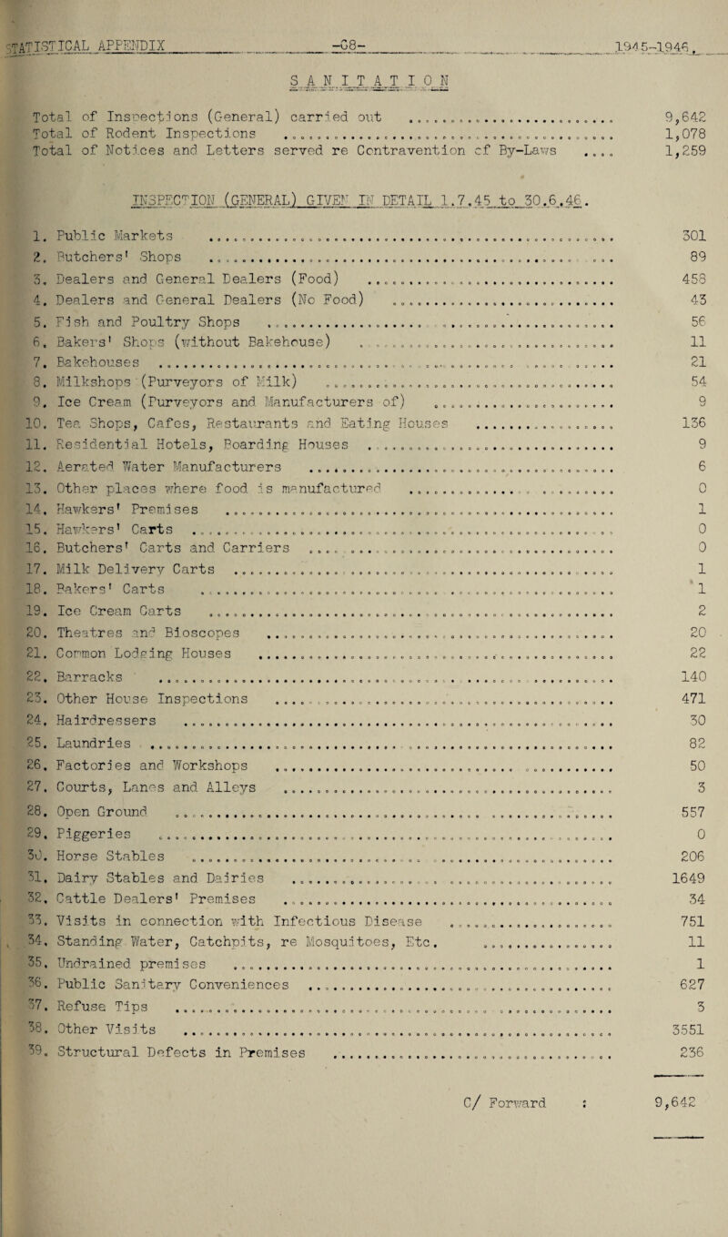 SANITATION o o o o Total of Inspections (General) carried out Total of Rodent Inspections Total of Notices and Letters served re Contravention cf By-Laws eO0C9O«ftO«£>OQ o © o o o a o o o o o o • O 0 o 9,642 1,078 1,259 INSPECTION (GENERAL) GIVEN IN DETAIL 1.7.45 to 50.6,46. 1. 2. 3. 4. 5. 6. n i < • oOGQOoeeooooooeoot o 9 o © o • • * • O O 6 0 e o o o 8. 9. 10. 11. 12. 13. 14. 15. 16. 17. 18. 19. 20. 21. 22. 23. 24. 25. 26. 27. 28. 29. 30. 31. 32. 35. . 34, 35. 36. 37. 38. 39. Public Markets Butchers' Shops Dealers and General Dealers (Food) Dealers and General Dealers (No Food) Fish and Poultry Shops .. Bakers' Shops (without Bakehouse) Bakehouses ................. Milkshops'(Purveyors of Milk) Ice Cream (Purveyors and Manufacturers of) Tea Shops, Cafes, Restaurants and Eating Houses Residential Hotels, Boarding Houses Aerated Water Manufacturers Other places where food is manufactured aeo»9»oooo«*ooeoco0cOD9 cao9toooo 0oca«*»o4oooe*tii09««e«o*oe*« • 9AoeoQ9«oQ»oe o • 0 * O0COOOOO o o o o o o e QOGOOOOCODOOO O 0 o o o 0000900004 'ft oooooooo 00090 occ« OG9OOOCOODOOOOOOOe>UO<)OOOOOO9OO0OO0Q OOoooo<*ootoooC90ooor<i# 0049900000 0000009000096000060 COOOOOOOOOOOOft 4 0 0 0 0 0 Hawkers' Premises Hawkers' Carts ............. Butchers' Carts and Carriers Milk Delivery Carts ...... Bakers' Carts Ice Cream Carts Theatres and Bioscopes Common Lodging Houses 630000900060000000 0900000000 © 3 O 0 O <1 O 9 ooeooooo 000000000900$ cc000©9000 0 00fl00900000c00c0000000900000 OOOO OO«R9eO9O0OCOOOOOOOOOOOO©«OOCQO© 0 0 0 0 0 0 0' 00000 0 0 9 03 9 OC0OQ9OO6OO9 OOOPOOOOf 0 9 0 OOOOOQOOOOOOOiOOG OOOOOOOOOOQO OQOOO990e0OOOO0O»O9O9Oo6u09OOOO99OO( 000060006000 • oooooooeooooc 004 = 0000000 9900 0 0990 0 0 0 9 0 6 Barracks 060090006006696000066000 Other House Inspections Hairdressers Laundries oeo<‘ ~ 3009oo990oeooao©a©oooo«ooco90ooooo e o o o o o • 900000909909000009009990 009900009 OOOO 699900906000 000090006 o o • a eo oooooooooooooooeoooooooeooooo 060600C0096 6000030 999090 0»600090«0000090c00r>00e 0 9 » « OOOJ90OOOQOOO996COOOOO69 9 0 0 9 0 O O O O 0 Factories and Workshops Courts, Lanes and Alleys Open Ground .......... Piggeries Horse Stables Dairy Stables and Dairies Cattle Dealers' Premises Visits in connection with Infectious Disease Standing Water, Catchpits, re Mosquitoes, Etc. Undrained premises Public Sanitary Conveniences Refuse Tips ................ Other Visits ............... Structural Defects in Premises 6OO9O0O09OOOCO0OOOOOO90OO0O 00600000 COO0O0O0Q6QO0O 000000000060 -•300000 O O O6U*#0OO4OOOOOOO0OOQ OOOO O 90000 9 00 00000009 3 0006C003000 00096 0 9000000 ©ooooo6»09o«6oo O9OQ09O0O0QOO9OO 000OQa09OOO000O9OOOOOOQQCO0VOOOC9CQ 9 0 0 0 0 OCOOO9099OC noooooureoec 0 00 9 000 sou ofeoocooooo OOOOOO0OOO9OOO9OO9O 000090000 0 0 9 0 0 C/ Forward 301 89 458 43 56 11 21 54 9 136 9 6 0 1 0 0 1 1 2 20 22 140 471 30 82 50 3 557 0 206 1649 34 751 11 1 627 3 3551 236 9,642