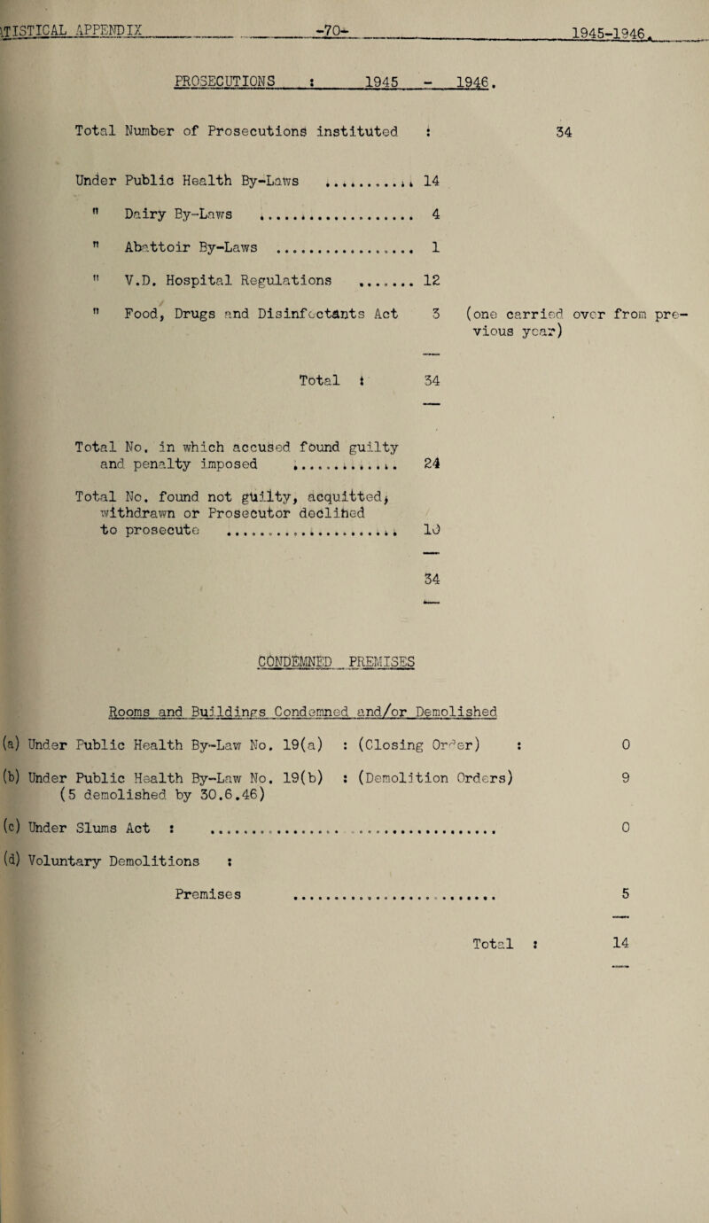 1945-1946 PROSECUTIONS 1945 - 1946. Total Number of Prosecutions instituted 34 Under Public Health By-Laws *.. * 4 14 n Dairy By-La?/s *....«... 4 n Abattoir By-Laws ... 1 n V.D. Hospital Regulations ....... 12 n Food, Drugs and Disinfectants Act 3 (one carried over from pre¬ vious year) Total t 34 Total No. in which accused found guilty and penalty imposed ......i.*..4. 24 Total No. found not gUilty, acquitted) withdrawn or Prosecutor declihed to prosecute ... 10 34 CONDEMNED PREMISES Rooms and Buildings Condemned and/or Demolished (a) Under Public Health By-Law No, 19(a) : (Closing Or^er) : 0 (b) Under Public Health By-Law No. 19(b) : (Demolition Orders) 9 (5 demolished by 30.6.46) (c) Under Slums Act : .. .... 0 (<i) Voluntary Demolitions ; Premises ... 5 Total t 14