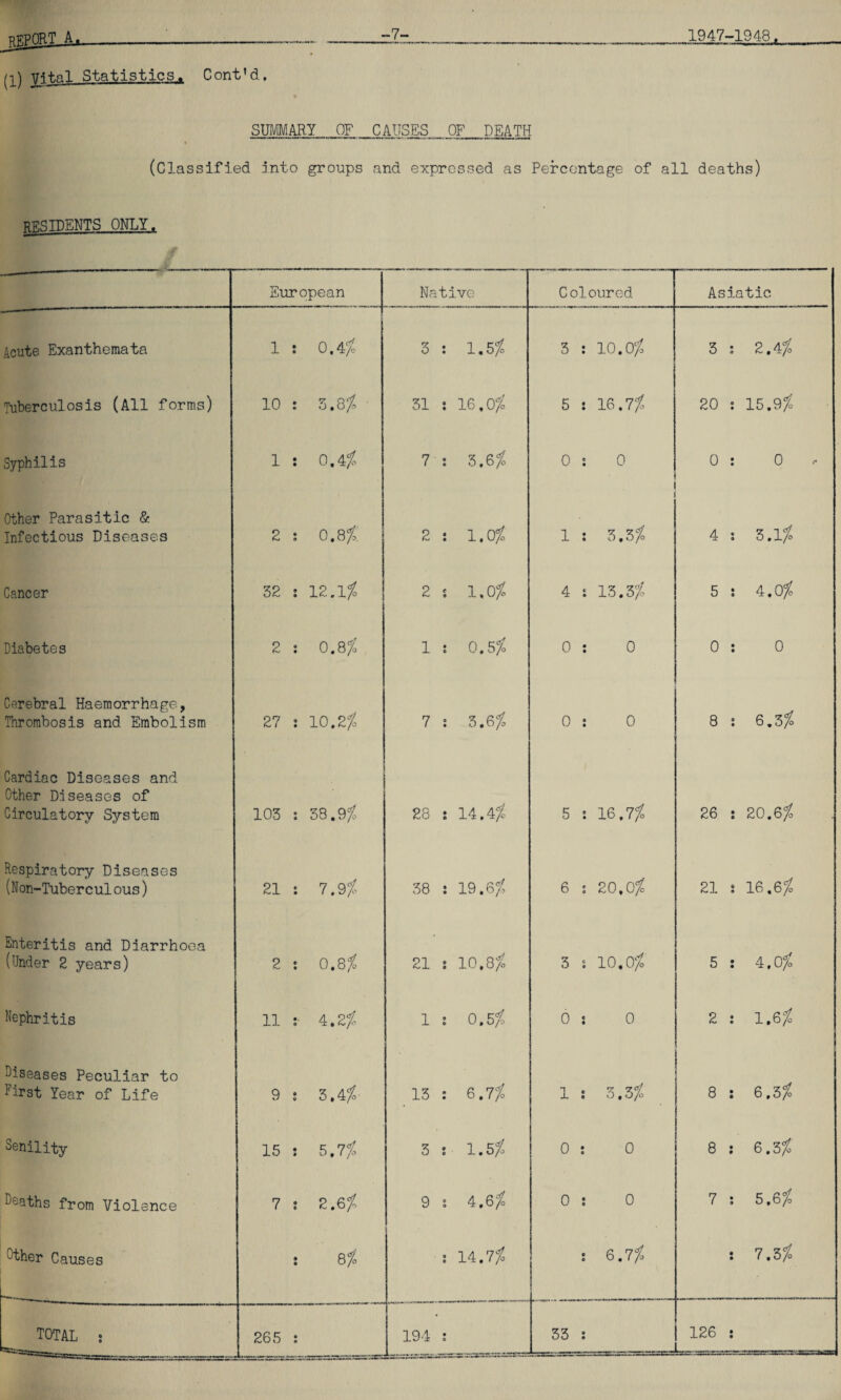 RF.PORT._A, -7- 1947-1948. (l) TMt.nl Statistics. Cont’d. SUMMARY OF CAUSES OF DEATH (Classified into groups and expressed as Percentage of all deaths) RESIDENTS ONLY. Acute Exanthemata Tuberculosis (All forms) Syphilis Other Parasitic & Infectious Diseases Cancer Diabetes Cerebral Haemorrhage, Thrombosis and Embolism Cardiac Diseases and Other Diseases of Circulatory System Respiratory Diseases (N on-Tuber c ul ous) Enteritis and Diarrhoea (Under 2 years) Nephritis diseases Peculiar to First Year of Life Senility Deaths from Violence Other Causes TOTAL ; European Native Coloured Asiatic 1 : 0,4/ 3 : 1.5% 3 : 10.0/ 3 : 2.4/ 10 : 5,8% ' 31 : 16,0/ 5 : 16.7/ 20 : 15.9/ 1 : 0.4/ 7 : 3.6/ 0 s 0 0 : 0 2 s 0.8 / 2 : 1.0 / 1 : 3.3/ 4 s 5.1/ 52 : 12.l/o 2 5 1.0/ 4 1 13.3/ 5 : 4.0/ 2 : 0.8/ 1 : 0.5/ 0 : 0 0 : 0 27 ; 10.2/ 7 : 3.6/ 0 : 0 8 s 6.3/ 103 : life 38.9/ 28 s 14.4/ 5 : 16.7/ 26 i 20.6/ 21 : 7.9/ 38 : 19.6/ 6 s ro 0 m 0 21 1 16.6/ 2 : 0.8/ 21 i 10,8/ 3 ; 10,0/ 5 : 4.0/ 11 :• 4.2/ 1 : 0.5/ 0 : 0 2 : 1.6/ 9 ! 3.4/ 13 : 6.7/0 1 ; 3.3/ 8 : 6.5/ 15 : 5.7/ 3 s 1.5/ 0 : 0 8 : 6.3/ 7 s 2.6/ 9 0 4.6/ 0 s 0 7 : 5.6/ • • 8/ • 9 0 14.7/ • 0 6.7/ • • 7.5/ 265 : 194 : 33 : 126 :