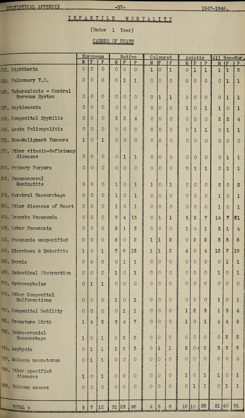 MORTALITY (Under 1 Year) CAUSES OF DEATH —' European Native Coloured Asiatic All Non-Eur. M F p M F P M F P M If P M F P 012. Diphtheria 0 0 0 0 0 0 1 0 1 0 V 1 1 1 2 015. Pulmonary T.D. 0 O 0 0 1 1 0 0 0 0 0 0 0 1 1 016. Tuberculosis - Central Nervous System 0 0 0 0 0 0 0 1 1 0 0 0 0 1 1 027. Septicaemia 0 0 0 0 0 0 0 0 0 1 0 1 1 0 1 043. Congenital Syphilis 0 0 0 2 2 4 0 0 0 0 0 0 2 2 4 053. Acute Poliomyelitis 0 0 0 0 0 0 0 0 0 0 1 1 0 1 1 131. Non-Malignant Tumours 1 0 1 0 0 0 0 0 0 0 0 0 0 0 0 170, Other vitamin-deficiency diseases 0 0 0 0 1 1 0 0 0 0 0 0 0 1 1 200. Primary Purpura 0 0 0 0 0 0 0 0 0 0 1 1 0 1 1 302, Pneumococcal Meningitis 0 0 0 1 0 1 1 0 1 0 0 0 2 0 2 305, Cerebral Haemorrhage 0 0 0 1 0 1 0 0 0 0 0 0 1 0 1 360, Other diseases of Heart 0 0 0 1 0 1 0 0 0 0 0 0 1 0 1 404. Broncho Pneumonia 0 0 0 9 4 13 0 1 1 5 2 7 14 7 21 405. Lobar Pneumonia 0 0 0 2 1 3 0 0 0 1 0 1 3 1 4 406, Pneumonia unspecified 0 0 0 2 0 2 1 1 2 0 2 2 3 3 6 453. Diarrhoea & Enteritis 1 0 1 7 6 13 1 1 2 4 0 4 12 7 19 462, Hernia 0 0 0 0 1 1 0 0 0 0 0 0 O 1 1 463. Intestinal Obstruction 0 0 0 1 0 1 0 0 0 0 0 0 1 0 1 700, Hydrocephalus 0 1 1 0 0 0 0 0 0 0 0 O 0 0 O 708, Other Congenital Malformations 0 0 0 1 0 1 0 0 0 0 0 O 1 0 1 750, Congenital Debility 0 0 0 0 1 1 0 0 0 1 2 3 1 3 4 751, Premature Birth 1 4 5 3 4 7 0 0 0 1 0 1 4 4 8 752, Intra-cranial Haemorrhage 1 1 0 1 0 2 2 0 0 0 0 0 0 O 2 2 754, Asphyxia 0 1 1 1 2 3 0 1 1 2 0# 2 3 3 6 757, Melaena neonatorum 0 1 1 0 0 0 0 0 0 0 0 0 0 0 0 758, Other specified diseases 1 0 1 0 0 0 0 0 0 1 0 1 1 0 1 ^53, Unknown causes 0 0 0 0 0 0 0 0 0 0 1 1 0 1 1