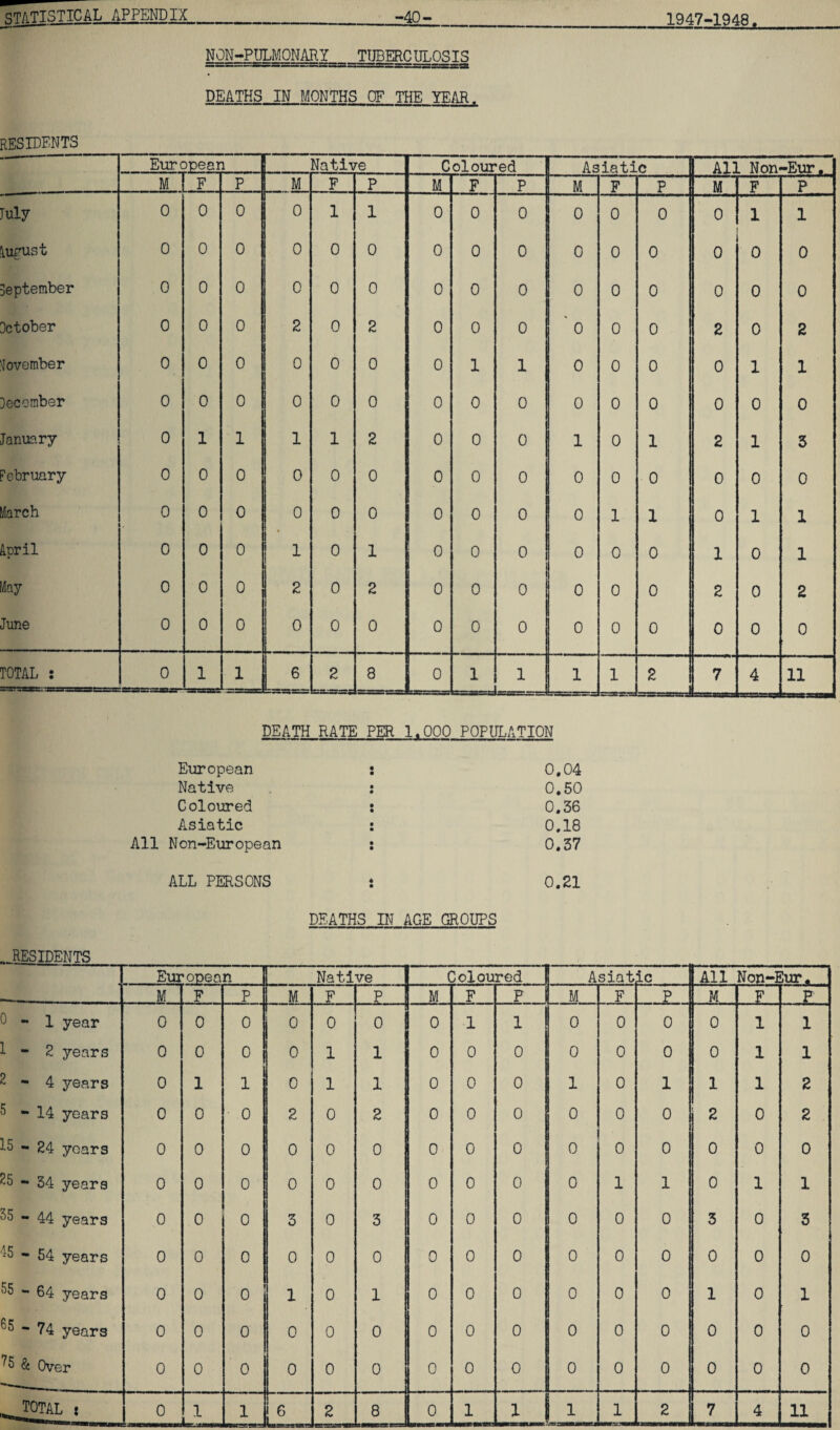 N0N-PULM0NARY TUBERCULOSIS DEATHS. IN MONTHS OF THE YEAR. RESIDENTS European Native Coloured Asiatic I AH Non- -Eur. M F p M F P M F p M F p M F P July 0 0 0 0 1 1 0 0 0 0 0 0 0 1 1 August 0 0 0 0 0 0 0 0 0 0 0 0 0 0 0 September 0 0 0 0 0 0 0 0 0 0 0 0 0 0 0 October 0 0 0 2 0 2 0 0 0 ' 0 0 0 2 0 2 November 0 0 0 0 0 0 0 1 11 0 0 0 0 1 1 December 0 0 0 0 0 0 0 0 0 0 0 0 0 0 0 January 0 1 1 1 1 2 0 0 0 1 0 1 2 1 3 February 0 0 0 0 0 0 0 0 o 0 0 0 0 0 0 March 0 0 0 0 0 0 0 0 0 0 1 1 0 1 1 kpril 0 0 0 1 0 1 0 0 0 0 0 0 1 0 1 May 0 0 0 2 0 2 0 0 0 0 0 0 2 0 2 June 0 0 0 0 0 0 0 0 o i 0 0 0 0 0 0 TOTAL : 0 1 1 6 2 8 0 1 1 1 1 2 7 4 11 DEATH RATE PER 1.000 POPULATION European : 0.04 Native : 0.50 Coloured : 0.36 Asiatic : 0.18 Non-European : 0.37 ALL PERSONS s 0.21 DEATHS IN AGE GROUPS RESIDENTS European Native Coloured Asiat ic All Non-Eur. M F p M F P M F P ! M F P M f F 5 - 1 year 0 0 0 0 0 o 1 0 1 1 0 0 0 0 1 1 1-2 years 0 0 0 0 1 1 0 0 0 1 0 0 0 0 1 1 2-4 years 0 1 1 0 1 1 0 0 0 1 1 0 1 1 1 2 5 - 14 years 0 0 0 2 0 2 0 0 0 0 0 0 2 0 2 15 - 24 years 0 0 0 0 0 0 0 0 0 0 0 0 0 0 0 25 - 34 years 0 0 0 0 0 0 0 0 0 0 1 1 0 1 1 55 - 44 years 0 0 0 3 0 3 0 0 0 0 0 0 3 0 3 15 - 54 years 0 0 0 0 0 0 0 0 0 0 0 0 0 0 0 55 - 64 years 0 0 0 1 0 1 0 0 0 0 0 0 1 0 1 65-74 years 0 0 0 0 0 0 0 0 0 0 0 0 0 0 0 25 & Over 0 0 0 0 0 0 0 0 0 0 0 0 0 0 0