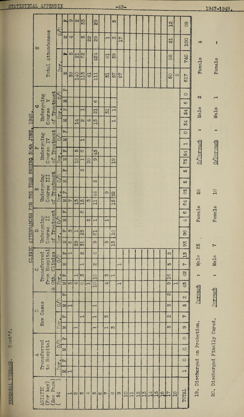 1947-1948. ro o o <3 CO o w 1 H Total Attendances e fG 05 02 Ito to 29 to 02 rH 08 o s to 02 02 05 02 rH to G rH rH C\2 -h 100 | i--- Bor. m 21 02 CO 424 rH CO 05 to 00 CO -(. 740 s 39 140 | 113 41 III rH to G lO G 02 50 CO G rH to p tt) G G CD •h > e O P e o CG O s co tO G CD CD CD CO G 2 h) O G o o • G O G fG rH rH 02 rH to 1-1 54 a ! 14 02 to rH rH to F Undergoing Course IV of Treatment O fG o S rH rH Bor. fG LO CO to -c* in CO 1—1 rH CO 02 05 05 rH to G fG tO to ? i o * A j 05 • S ] O' 1 ! r G fG ° 1 ■ rH 1 ASIATIC (For key) rG 02 to to co G 00 05 1—1 rH rH 13 rH rH rH ( TOTAL © I—I d s CD pH 02 CD i—t d 43. tu| o G o jr, o G ■P G (G G TJ G 43 10