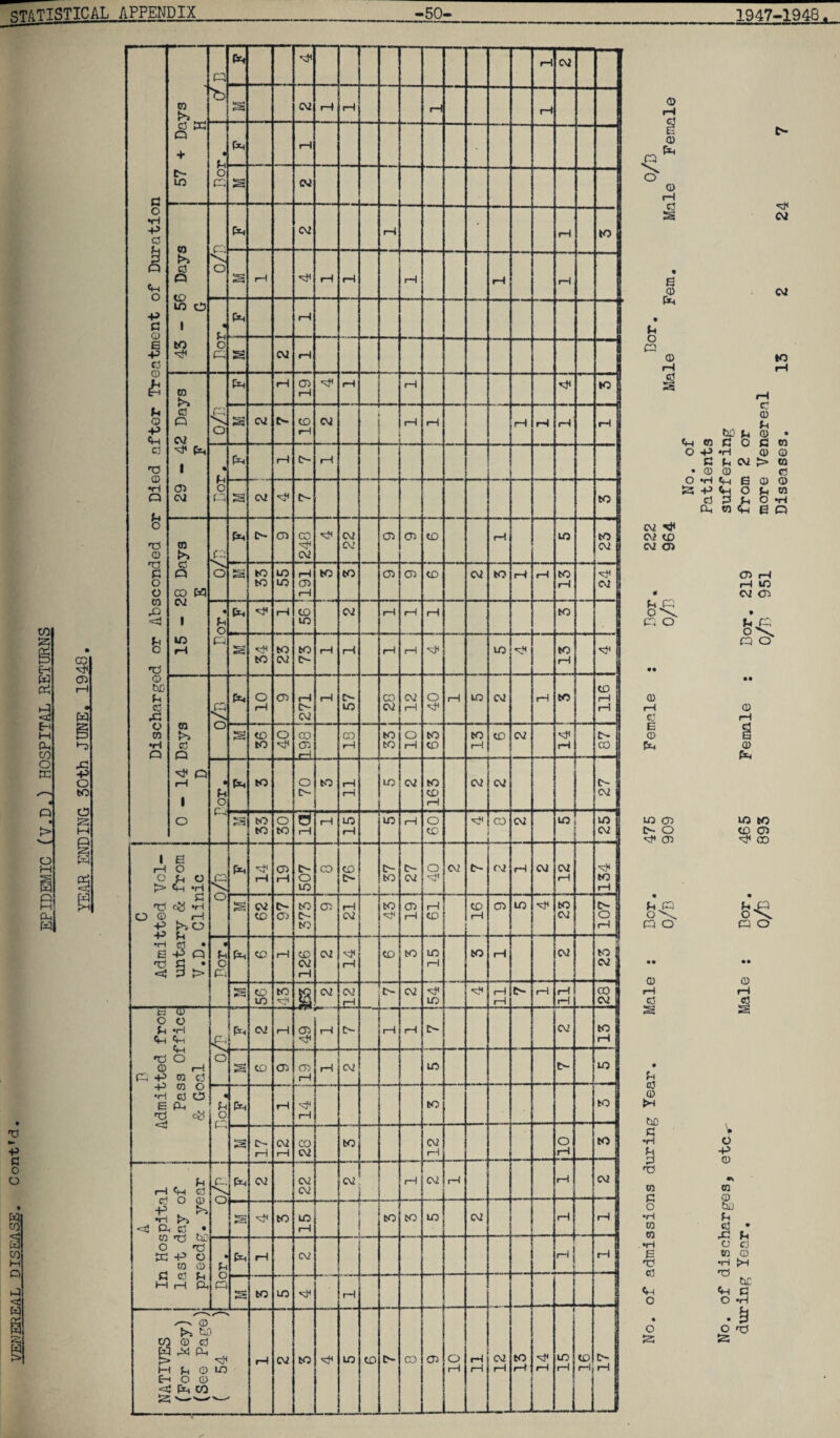 l. co E-h W iX a Eh G (X CO o ffi « > 'O -P G O o w CO a CO H Cl C <C W YEAR ENDING 30th JUNE. 1948. . Discharged or Absconded or Died after Treatment of Duration * CO n tX G G G li) s G G rH G rH d sG O + ts LO • X O G fX G S G 43 - 56 Days G G o fX G G • rH toj S rH G G rH G G G « o G G rH & G rH CO d O CV2 LoA! G G cn rH G rH G G to S G S- CD G G G G G G G fH G (X 1 CD c\i • fn O G G G CS rH 3 G G b- r ,r to | 15-28 Days E a/o G o- CD CO G G g G G CD CD CD rH LO to G S to to LO LO rH CD r—1 to to CD CD CD G to G rH to G 24 « o G G G G CD LO G G G G to S3 G to to G to IS G G rH 1-1 G LO G 13 G | 0-14 Days L D G O G o rH CD G Cs G (-1 CS LO CO G G G O G I-1 LO G rH CO 116 i 3 CD to O G 00 CD G CO rH to CO 101 to CD to rH CD G rH ts oo • Gt o G to ! 70 to rH rH LO G 163 G G ts 1 G 9 3 to to O CO d i—1 G ■ 15 LO !—1 09j G CO G LO LO l G | C Admitted Vol¬ untary & from V.D. Clinic o7b G G G CD G 507 CO CD tS ts to ts G o g G IS OJ G G C\J »—1 G 1 to 9 G H 3 G CD 97 373 CD G G to G cn rH G CD rH CD LO G CO G 107 . o G G CD G CD' G i—1 G G G CD to LO G to 1-1 G to G S CD LO to <rH g G G G ts G G LO G rH i—1 IS G rH rH 00 G D Admitted frorr Pass Office & Goal k, o  G G CD G G IS- G G ts G to G S CD CD cd G rH G LO ts LO | * 5h O r' G G G 1 to to a 3 O 1-1 02 rH CO G _ to r~ ** G G O G CO i - A | In Hospital last day of precdg. year G G G G 02 rH G J G t-i G | 3 G to 15 CO CO G G G | Dor. G G G G G | 3 to LO G ’ i G G G NATIVES (For key) (See Page)! 1 g LO rH G to LO CD ts CO CD 10 L u to rH 14 to rH J CD Gj 17 S- G G to c (D bp d 0 • cn d o a w o X> 0 0 d X G > CO • CD 0 d o •H <H e 0 0 £3 -P <H o Jh w d P u o ♦H CX m <x e Q G G G CD G CD x cl- CD G rH lO G CD *«X0 O V^. « o • • • • 0 G 0 d G E 0 s tx 0 fX LO CD LO to ts o CD CD G CD G CO h P3 o\ OO CQ O «• • • 0 0 G G d S3 3 • U d 0 fcH be V c •H o G 3 0 T* W CO C 0 o bij •H U m d • CO XI u G c d E to 0 G •H kH d T3 be Cm «h c O O »H • • ^