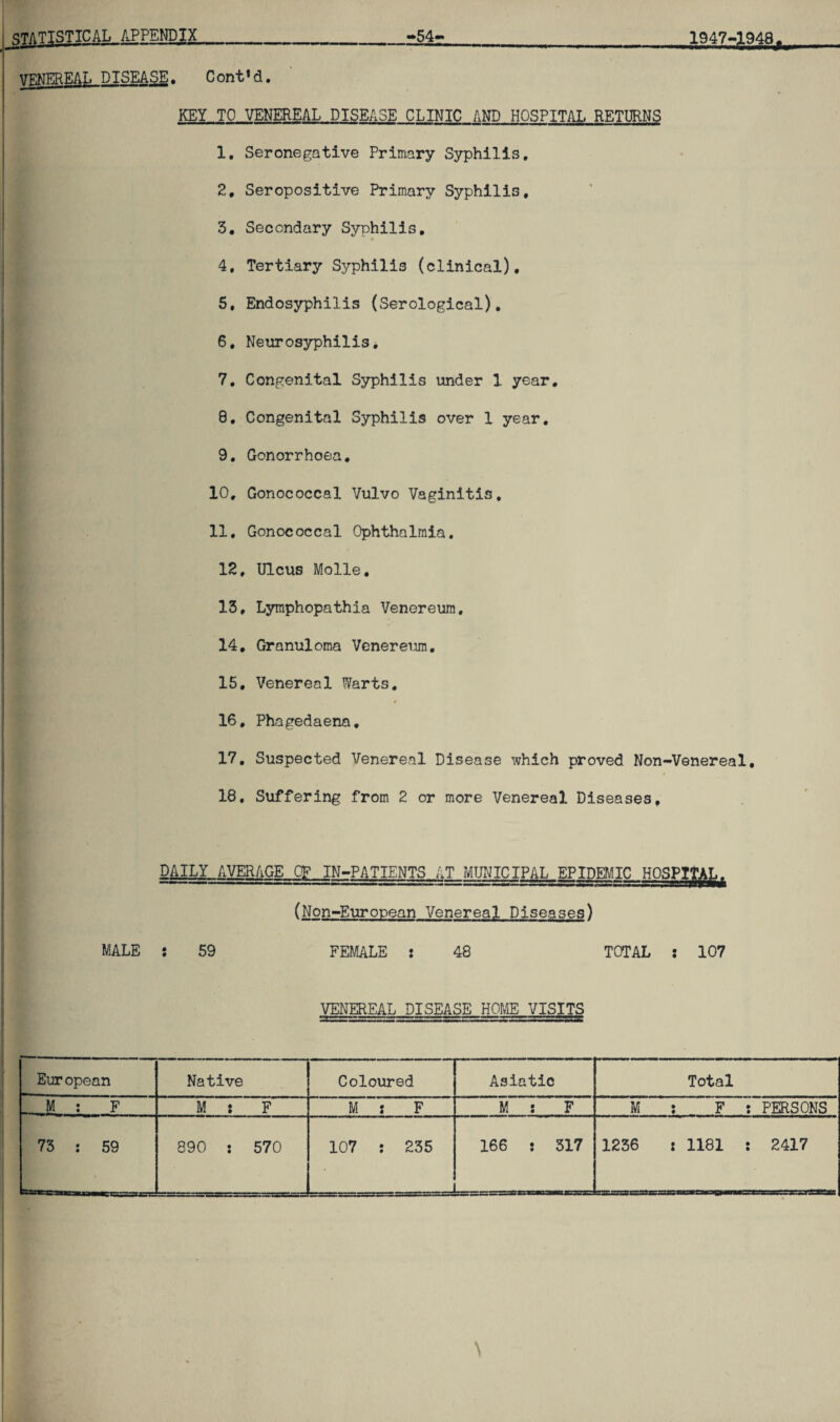 STATISTICAL APPENDIX__-54-_ 1947-1948f VENEREAL DISEASE. Cont'd. KEY TO VENEREAL DISEASE CLINIC AND HOSPITAL RETURNS 1. Seronegative Primary Syphilis. 2. Seropositive Primary Syphilis. 3. Secondary Syphilis. 4. Tertiary Syphilis (clinical). 5. Endosyphilis (Serological). 6. Neurosyphilis. 7. Congenital Syphilis under 1 year. 8. Congenital Syphilis over 1 year. 9. Gonorrhoea. 10. Gonococcal Vulvo Vaginitis, 11. Gonococcal Ophthalmia. 12. Ulcus Molle. 13. Lymphopathia Venereum. 14. Granuloma Venereum. 15. Venereal Warts. 16. Phagedaena. 17. Suspected Venereal Disease which proved Non-Venereal, 18. Suffering from 2 or more Venereal Diseases, PMLI_AVERAGEJ^^II^-PATIENTS AT MUNICIPAL EPIDEMIC HOSPIfiftfr, (Non-European Venereal Diseases) MALE ; 59 FEMALE : 48 TOTAL : 107 VENEREAL DISEASE HOME VISITS European Native Coloured Asiatic Total M : F M : F M : F M s F M ; F : PERSONS