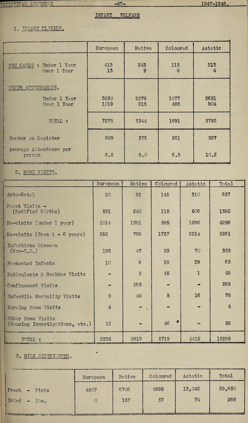 INFANT_WELFARE 1. INFANT CLINICS. European Native Coloured Asiatic 1 NSW CASES : Under 1 Year 413 243 113 213 Over 1 Year 13 9 8 4 OTHER ATTENDANCES. j r Under 1 Year 5830 2279 1077 2631 Over 1 Year i 1019 813 493 904 i TOTAL : 7275 3344 1691 3752 Number on Register 889 373 261 367 Average Attendance per person 8.2 9.0 6.5 10.2 2. HOME VISITS. European Native Coloured Asiatic Total Ante-Natal 20 62 145 310 637 First Visits - (Notified births) 521 240 115 506 1382 Re-visits (under 1 year) 1014 1381 595 1266 4256 Re-visits (from 1-6 years) 552 768 1727 2214 5261 Infectious Disease (Non-T.B.) 193 47 23 70 333 Protected Infants 10 6 18 29 63 Pediculosis & Scabies Visits 1 - 2 45 * 1 48 i Confinement Visits J mm 265 - - 265 Infantile Mortality Visits 9 48 5 16 78 j Nursing Home Visits 4 - . - - 4 Other Home Visits (Housing Investigations, etc.) 12 - 46 • mm 58 TOTAL : 2335 2819 2719 ■ 4412 12285 3. MILK DISTRIHUTED. European Native Coloured Asiatic Total Fresh - Pints 4907 6706 4995 13,042 29,650 Dried - lbs. 0 157 37 74 268