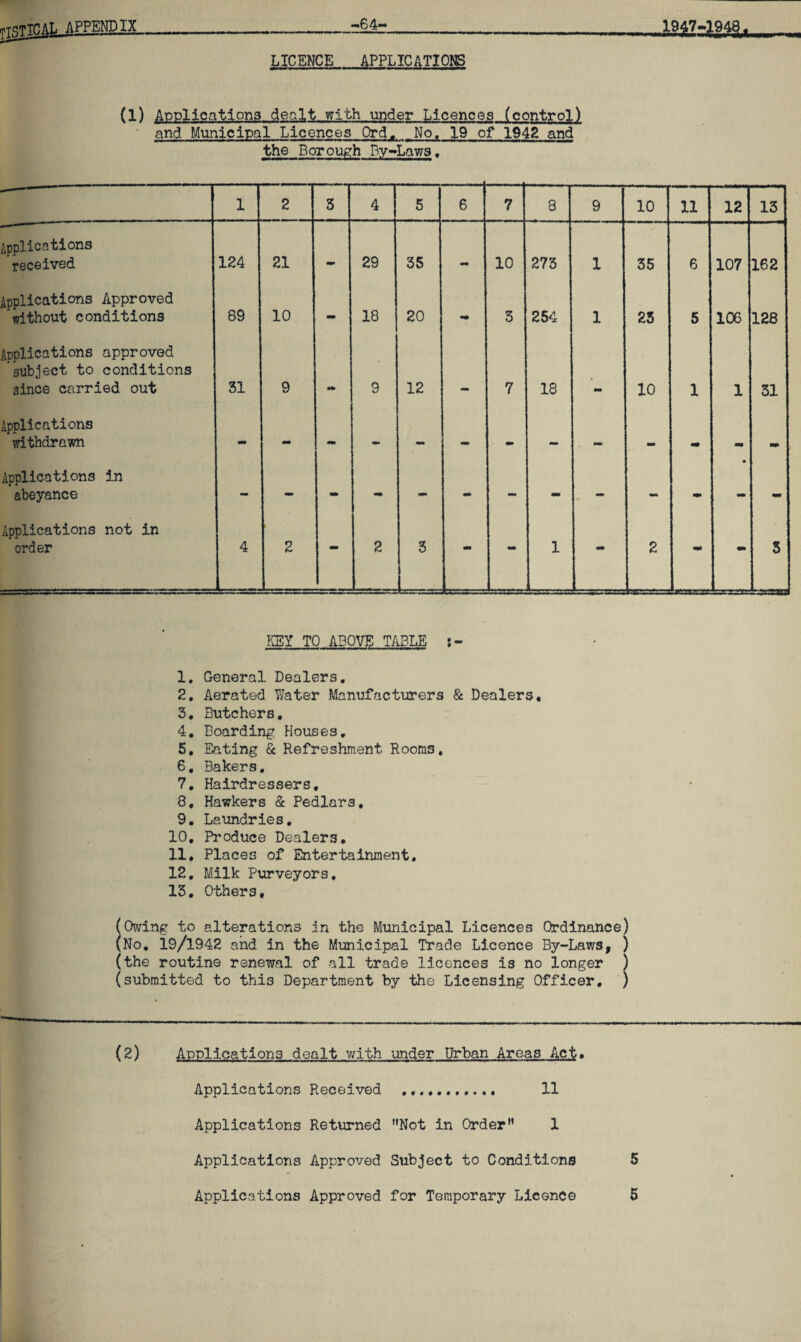 rgrv& appendix -64- LICENCE APPLICATIONS (l) Applications dealt with under Licences (control) and Municipal Licences Qrd. No. 19 of 1942 and the Borough By-Laws, 1 2 3 4 5 6 7 8 9 10 11 12 13 Applications received 124 21 «•* 29 35 - 10 273 1 35 6 107 162 Applications Approved without conditions 89 10 - 18 20 «• 3 254 1 25 5 106 128 Applications approved subject to conditions since carried out 31 9 9 12 rill 7 18 mm 10 1 1 31 Applications withdrawn - - - - - — mm — — mm mm Applications in abeyance - mm - - mm - • . - - m • - Applications not in order 4 2 - 2 3 - mm 1 - 2 m rnm s KEY TO ABOVE TABLE : 1. 2. 3. 4. 5. 6. 7. 8. 9. 10. lit 12. 13. General Dealers. Aerated Water Manufacturers & Dealers. Butchers. Boarding Houses. Eating & Refreshment Rooms, Bakers. Hairdressers, Hawkers Sc Pedlars, Laundries, Produce Dealers. Places of Entertainment, Milk Purveyors. Others. (Owing to alterations in the Municipal Licences Ordinance) (No. 19/1942 and in the Municipal Trade Licence By-Laws, ) (the routine renewal of all trade licences is no longer ) (submitted to this Department by the Licensing Officer. ) (2) Applications dealt with under Urban Areas Act• Applications Received ... 11 Applications Returned Not in Order” 1 Applications Approved Subject to Conditions 5 Applications Approved for Temporary Licence 5