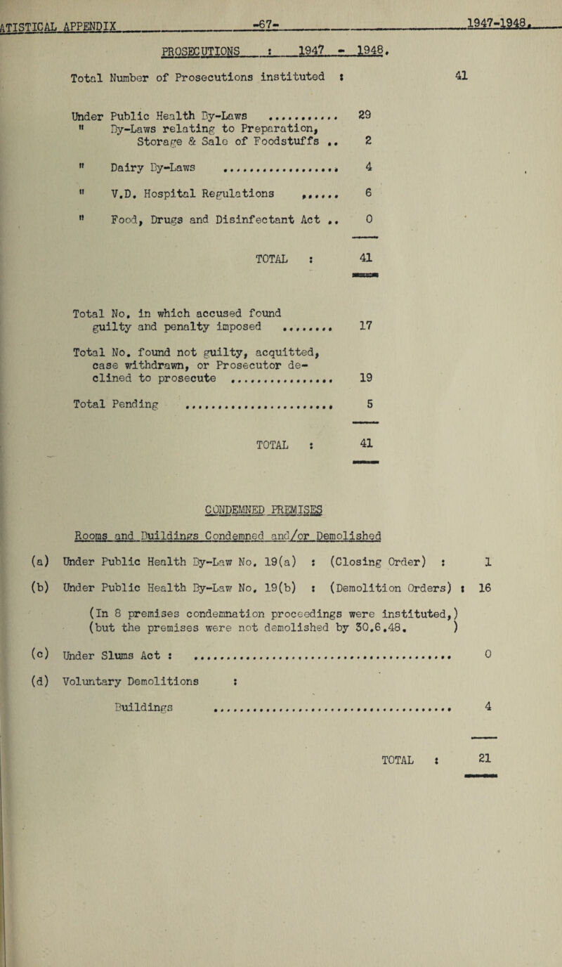 attstical appendix_r§Zr_— PROSECUTIONS :_194? - 1948, Total Number of Prosecutions instituted t Under Public Health By-Laws ...,.. 29 ” By-Laws relating to Preparation, Storage & Sale of Foodstuffs .. 2 w Dairy By-Laws .* 4 u V.D, Hospital Regulations 6 ** Food, Drugs and Disinfectant Act .. 0 TOTAL ; 41 Total No, in which accused found guilty and penalty imposed 17 Total No. found not guilty, acquitted, case withdrawn, or Prosecutor de¬ clined to prosecute .. 19 Total Pending . 5 TOTAL : 41 CONDEMNED PREMISES Rooms and Buildings Condemned and/or Demolished (a) Under Public Health By-Lav; No. 19(a) : (Closing Order) : (b) Under Public Health By-Law No, 19(b) : (Demolition Orders) (in 8 premises condemnation proceedings were instituted, (but the premises were not demolished by 30.6,48. (c) Under Slums Act ; .... (d) Voluntary Demolitions s Buildings .1947-im. 41 1 : 16 ) ) 0 4