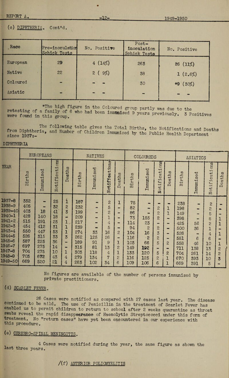 ~12- 1949-1950 (c) DIPHTHERIA. Cont’d. , Race Pre-inoculaticr Tg^.tg No. Positive Post- inoculation Schick Tests No. Positive European 29 4 (14^) 263 26 (11^) Native 22 2 ( 9/) 38 1 (2.6/.) Coloured - - 30 *9 (30/) Asiatic - - - - - retesting of Coloured group partly was due to the fomdin thirJouL previously. 3 Positives f n- v,4.u table gives the Total Births, the Notifications and Deaths siLe°i937:!'''''‘’ Children Immunised by the Public Health Department ■ DIPHTIffiRIA 26 Cases were notified as compared with 27 cases last year. The disease continued to be mild. The use of Penicillin in the treatment of Scarlet Fever has enabled us to permit children to return to school after 2 weeks quarantine as throat swabs reveal the rapid disappearance of Haemol3rtic Streptococci under this form of treatment. No return cases have yet been encountered in our experience with this procedure. (e) CEREBRO-SPINAL MENINGITIS. 4 Cases were notified during the year, the same figure as shown the last three years. /(f) ANTERIOR POLIOMYELITIS